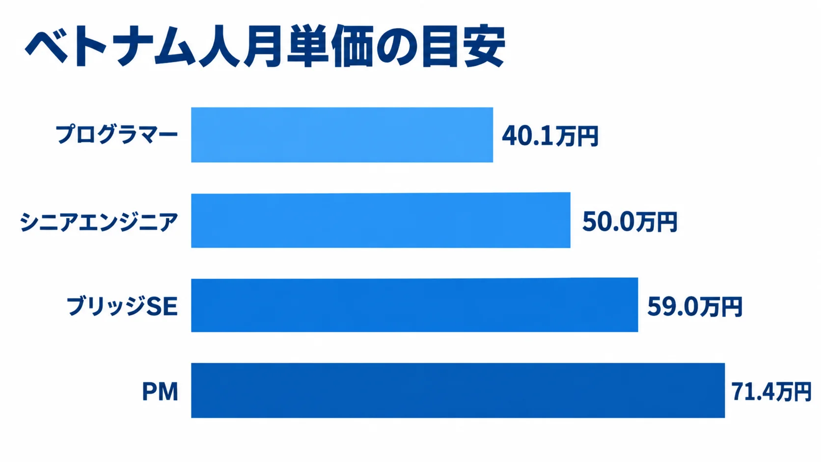 プログラマー、シニアエンジニア、ブリッジSE、PMのベトナム人月単価を横棒で比較した図。