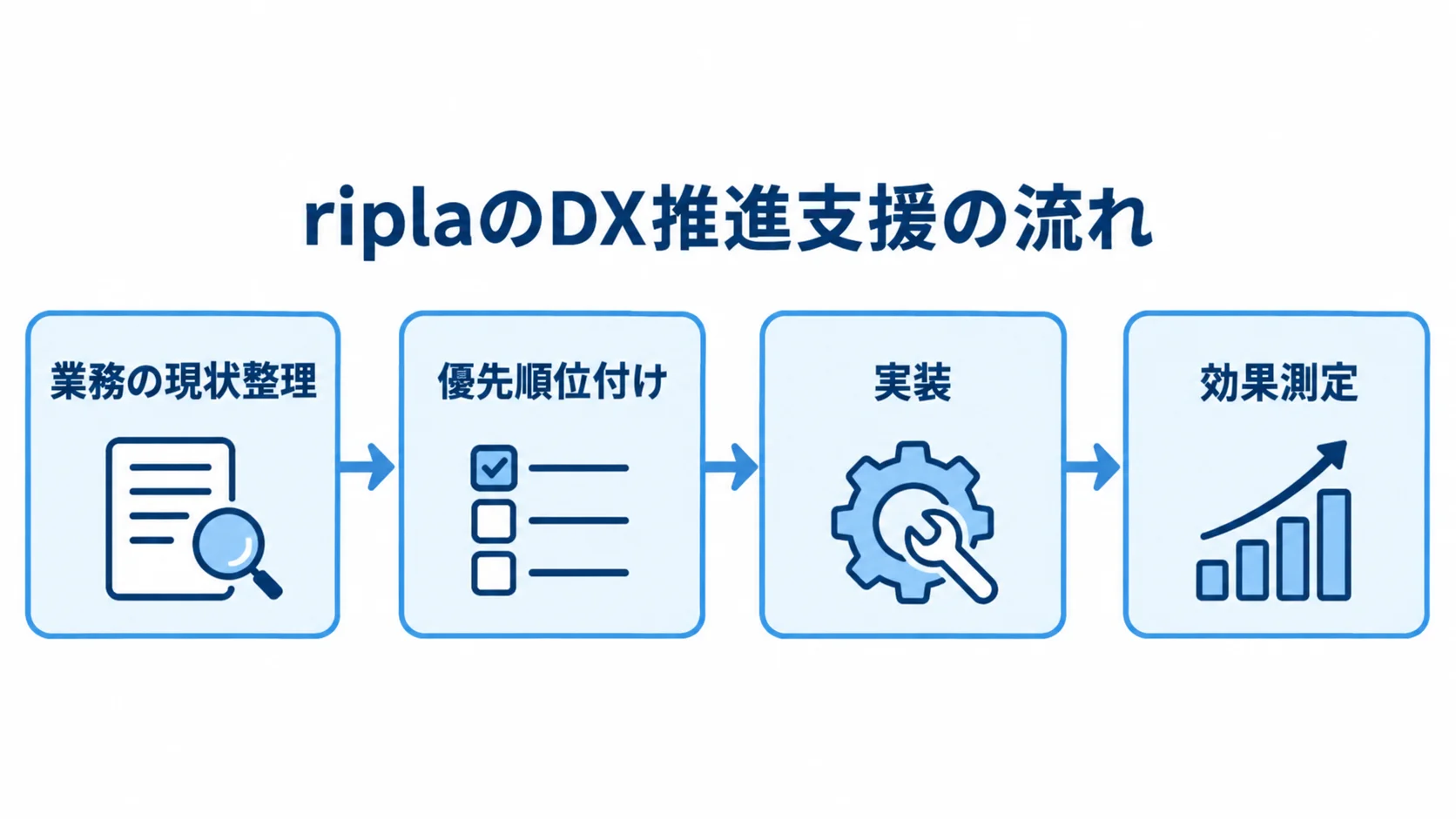 riplaのDX推進支援を示す流れ図 業務の現状整理から優先順位付け、実装、効果測定へ進むriplaの支援の流れ。