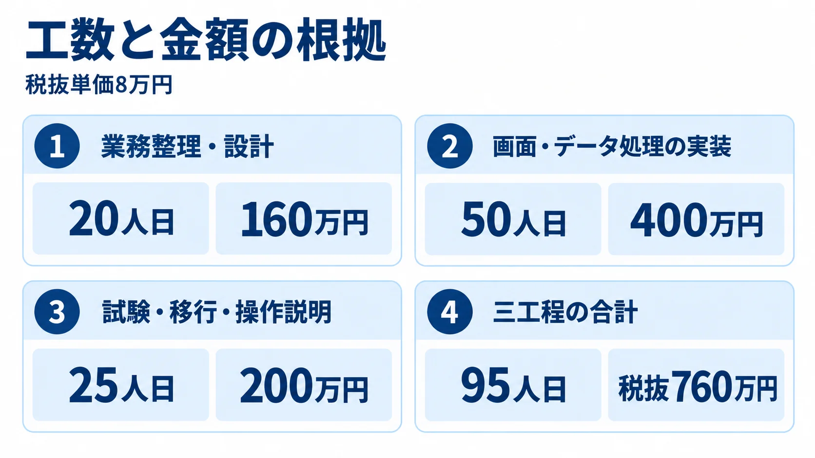 社内向け採用管理システムの試算を、3工程の人日と費用、および合計で示した図。