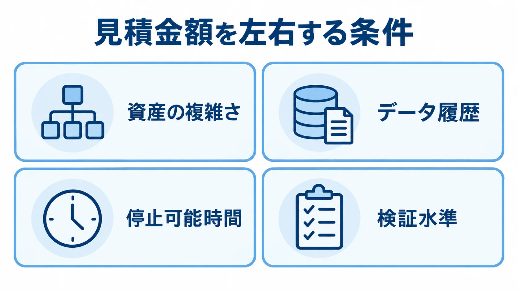 COBOLシステムの見積金額に影響する4条件 見積金額に影響する資産の複雑さ、データ履歴、停止可能時間、検証水準を4つのパネルに分けた図です。
