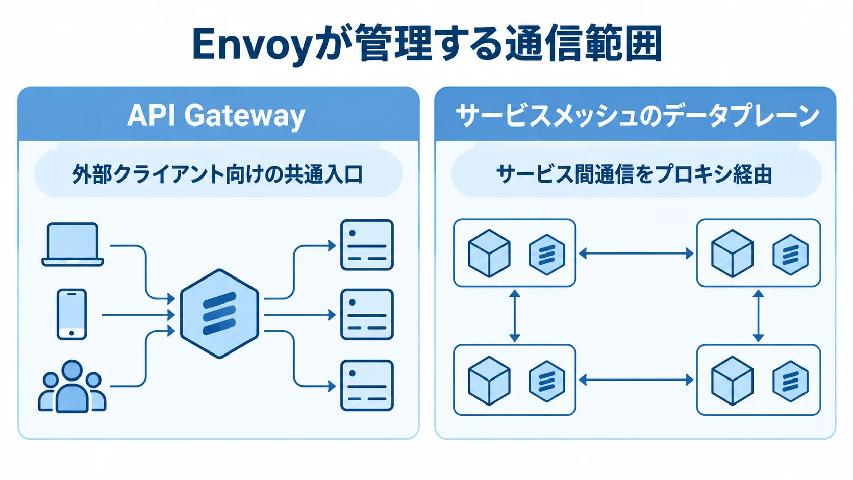 Envoyが管理する通信範囲 API Gatewayとサービスメッシュのデータプレーンを、Envoyが管理する通信範囲で左右に比べた図解