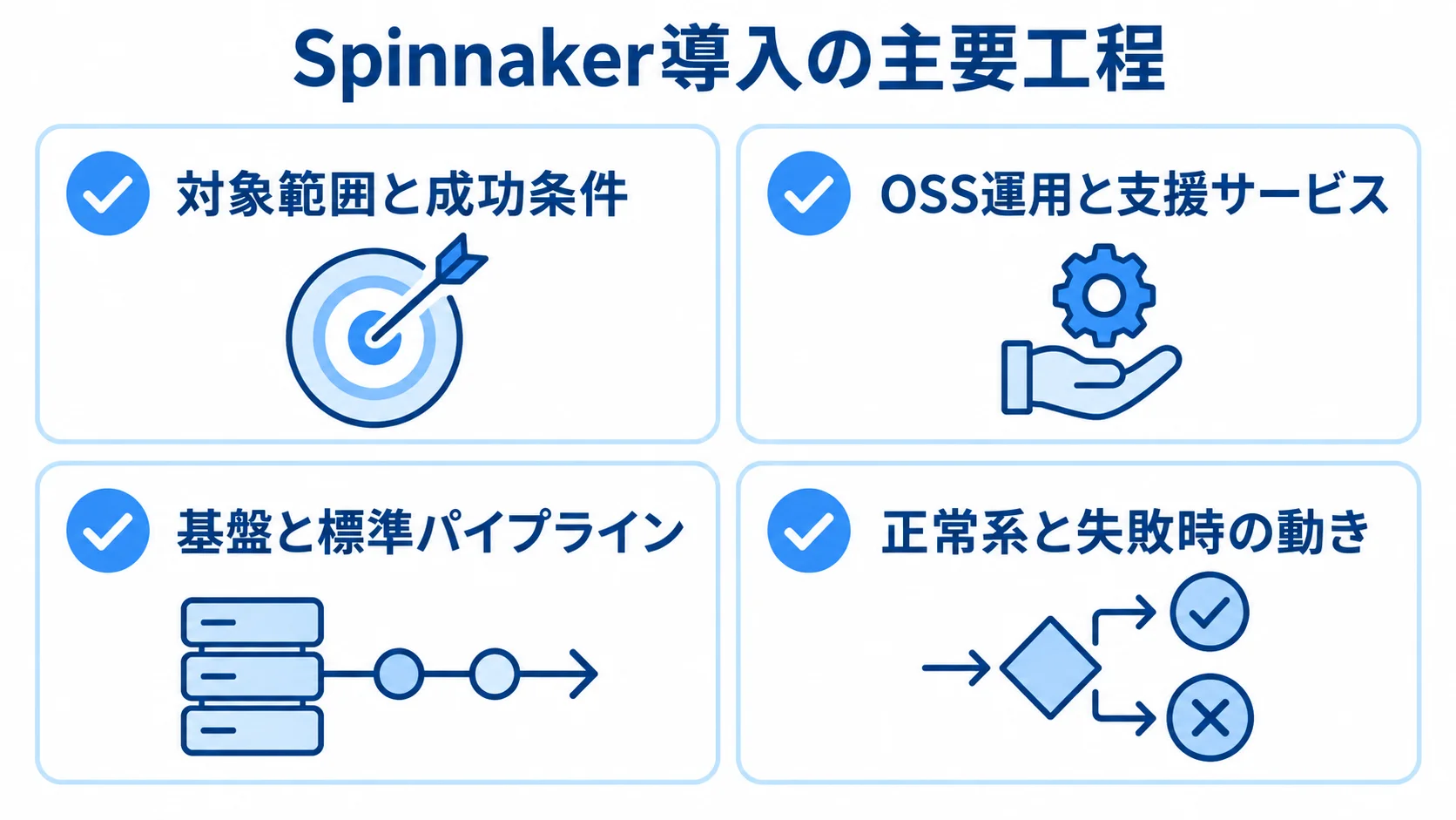 Spinnaker導入の工程 Spinnaker導入で確認する対象範囲、運用方式、基盤設計、テスト内容を示す図。