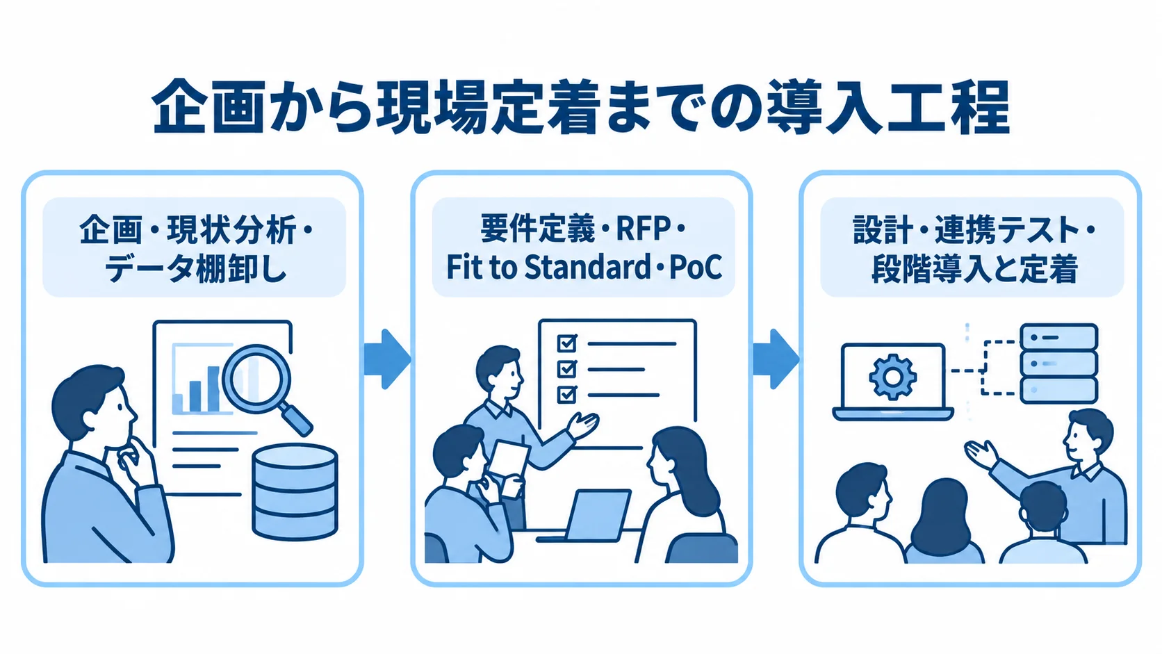 現状分析から段階導入・定着へ進む工程 生産計画システムの導入を、現状分析とデータ棚卸し、要件定義とPoC、設計から定着までの順に示す図。