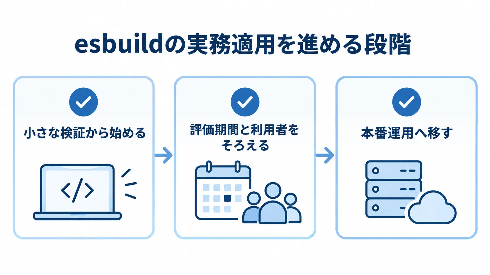 esbuildの実務適用における検証から本番運用までの段階図 小さな検証、評価期間と利用者の統一、本番運用への移行を3枚のカードで示した図。