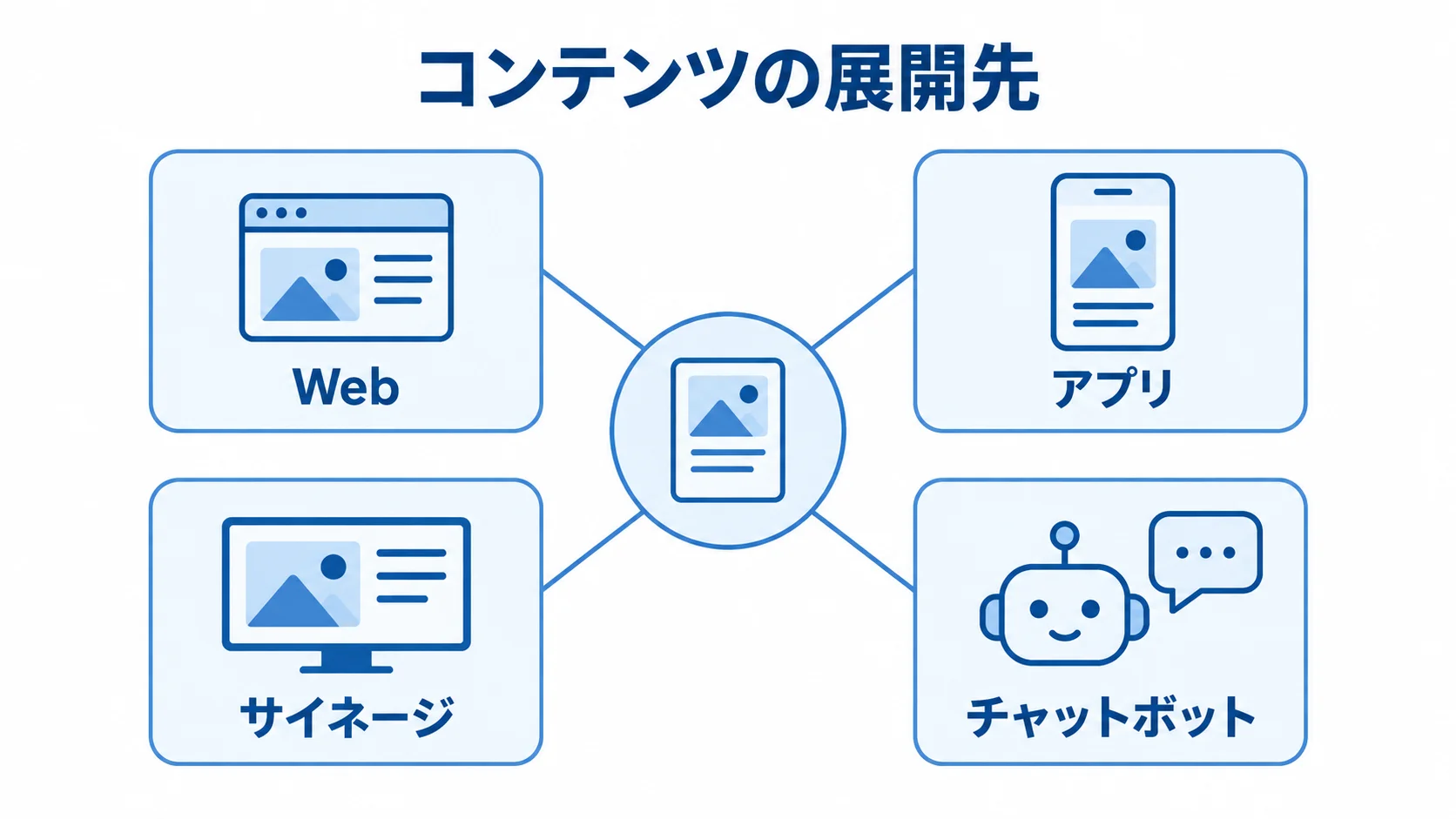 コンテンツを展開する4つのチャネルの図解 コンテンツからWeb、アプリ、サイネージ、チャットボットへ展開する関係を示したハブ図。