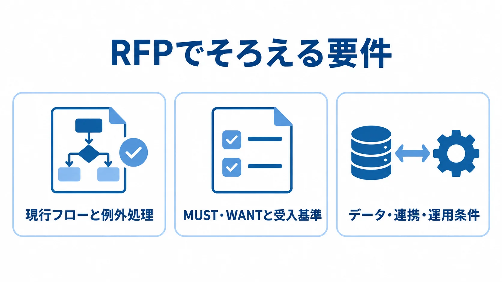 RFPでそろえる要件 RFPで整理する要件を、現行フローと例外処理、MUST・WANTと受入基準、データ・連携・運用条件の3項目で示した図。
