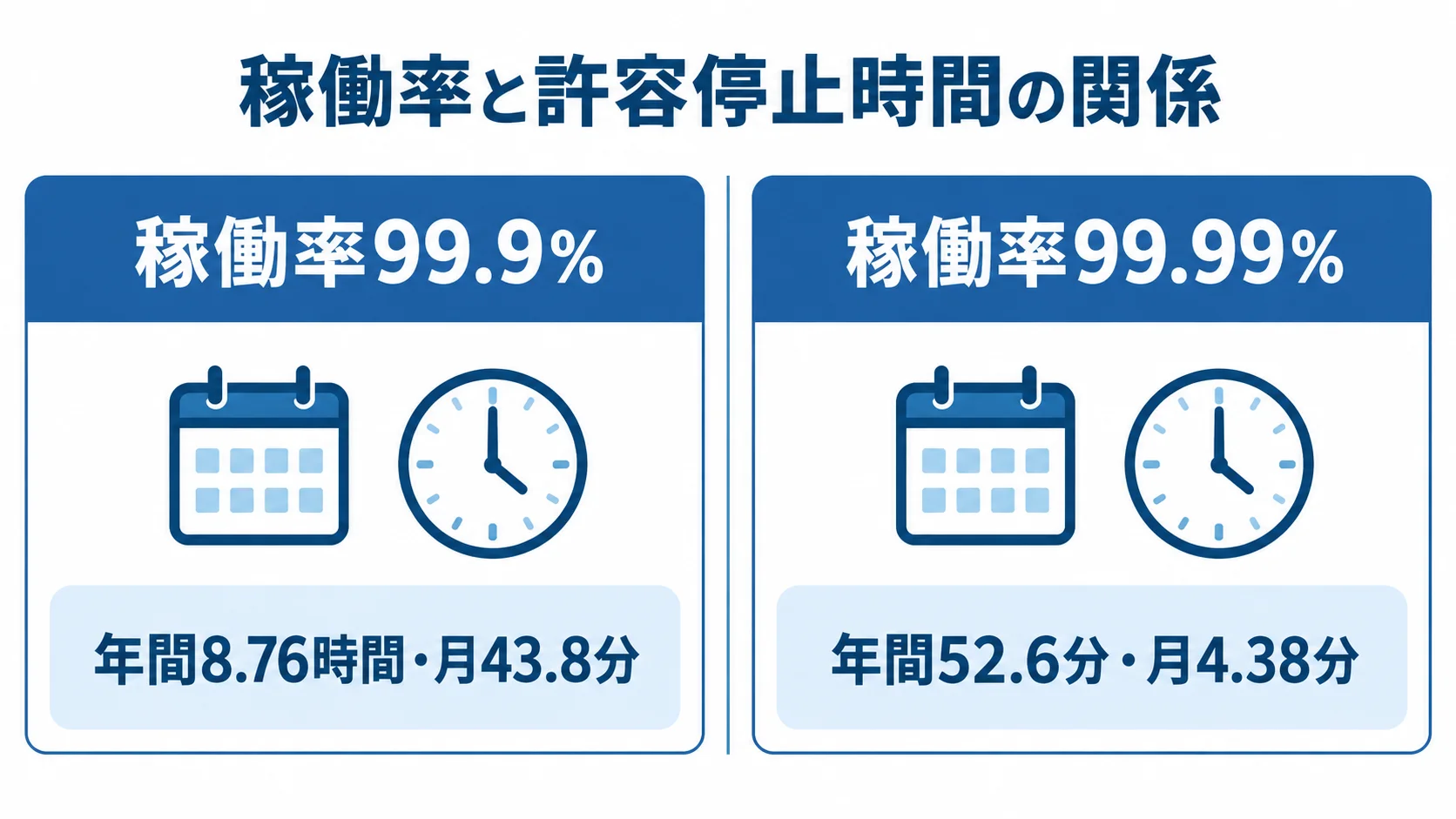 SLAの稼働率別に許容停止時間を比較する図 稼働率99.9%と99.99%を左右に並べ、それぞれに対応する年間および月間の許容停止時間を示した比較図。