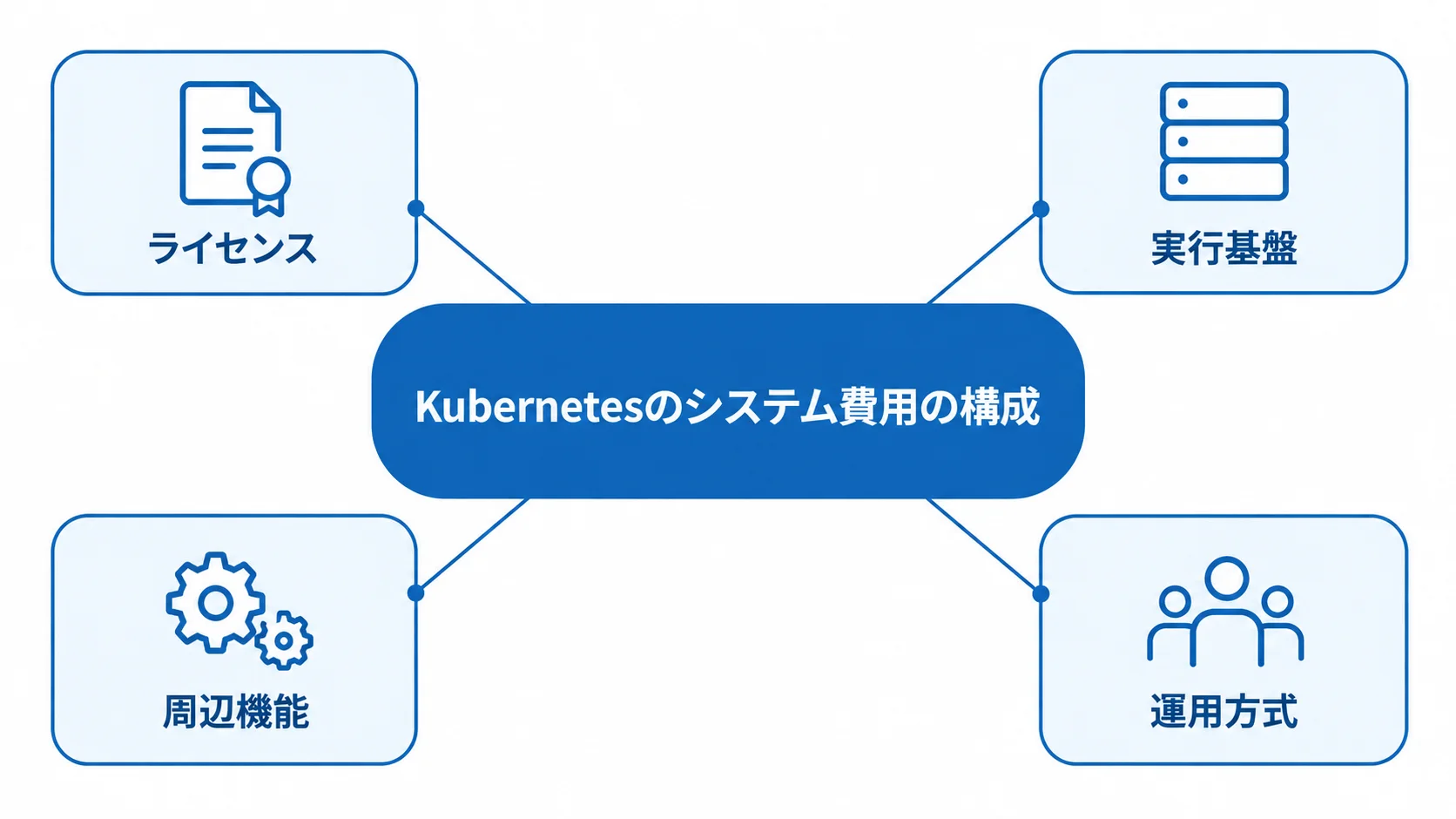 Kubernetesのシステム費用を、ライセンス、実行基盤、周辺機能、運用方式に分けた図。