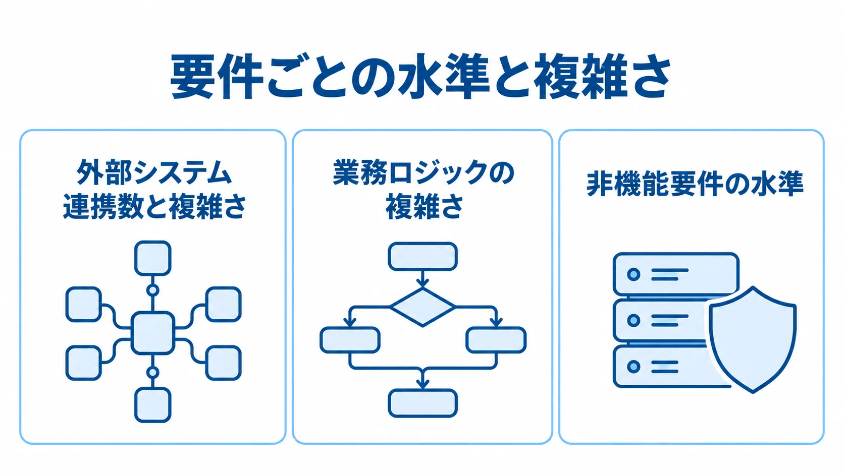 開発費に影響する3つの要件 外部システム連携、業務ロジック、非機能要件の3つを、開発費に影響する要件として並べた図。