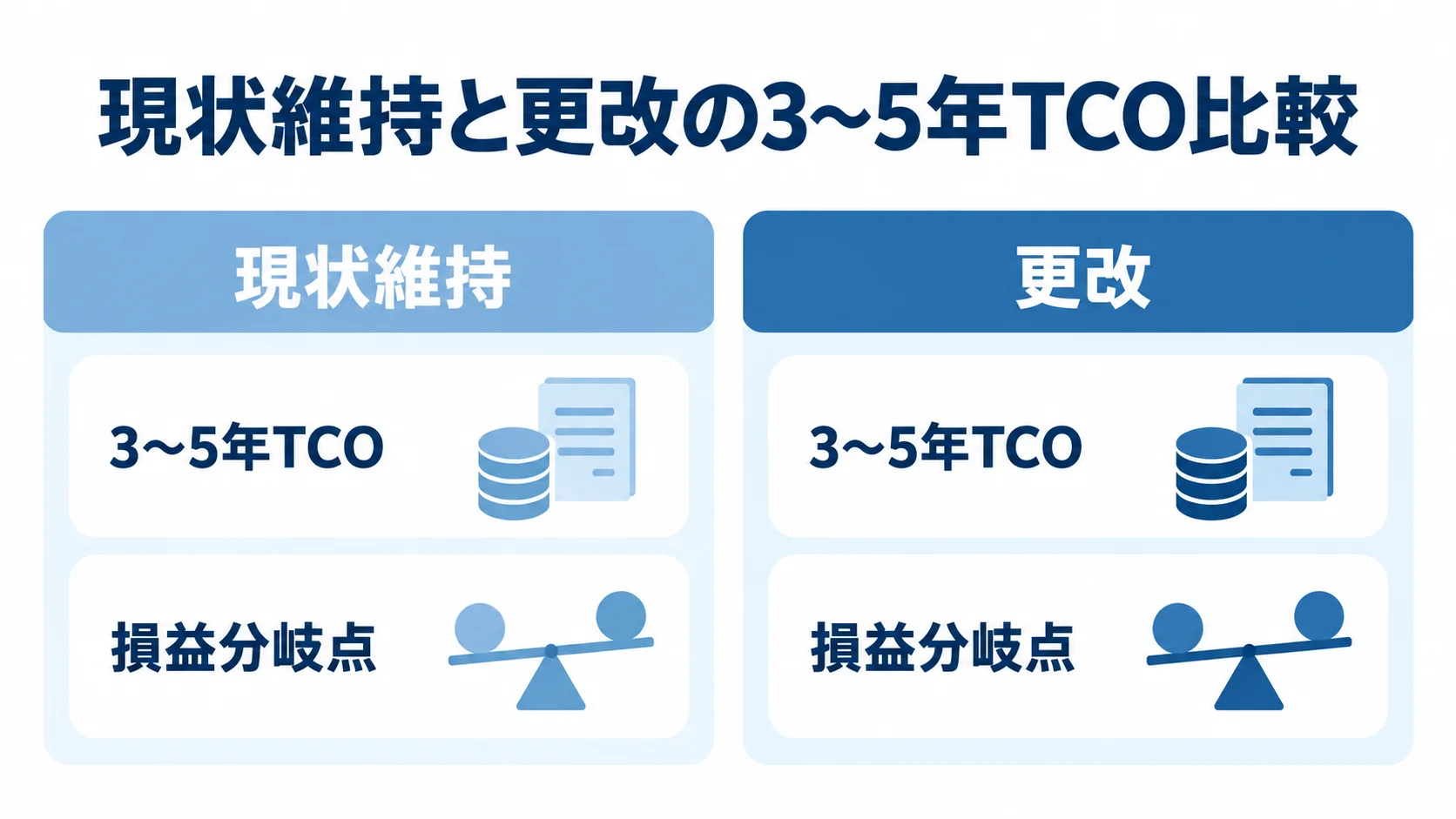 現状維持と更改を3〜5年TCOで比べ、費用が逆転する損益分岐点を確認する比較図。
