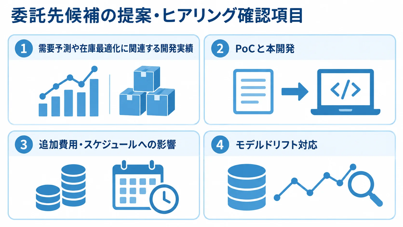 委託先候補を確認する4つの観点として、開発実績、PoCと本開発、追加費用とスケジュールへの影響、モデルドリフト対応を示すパネル図。