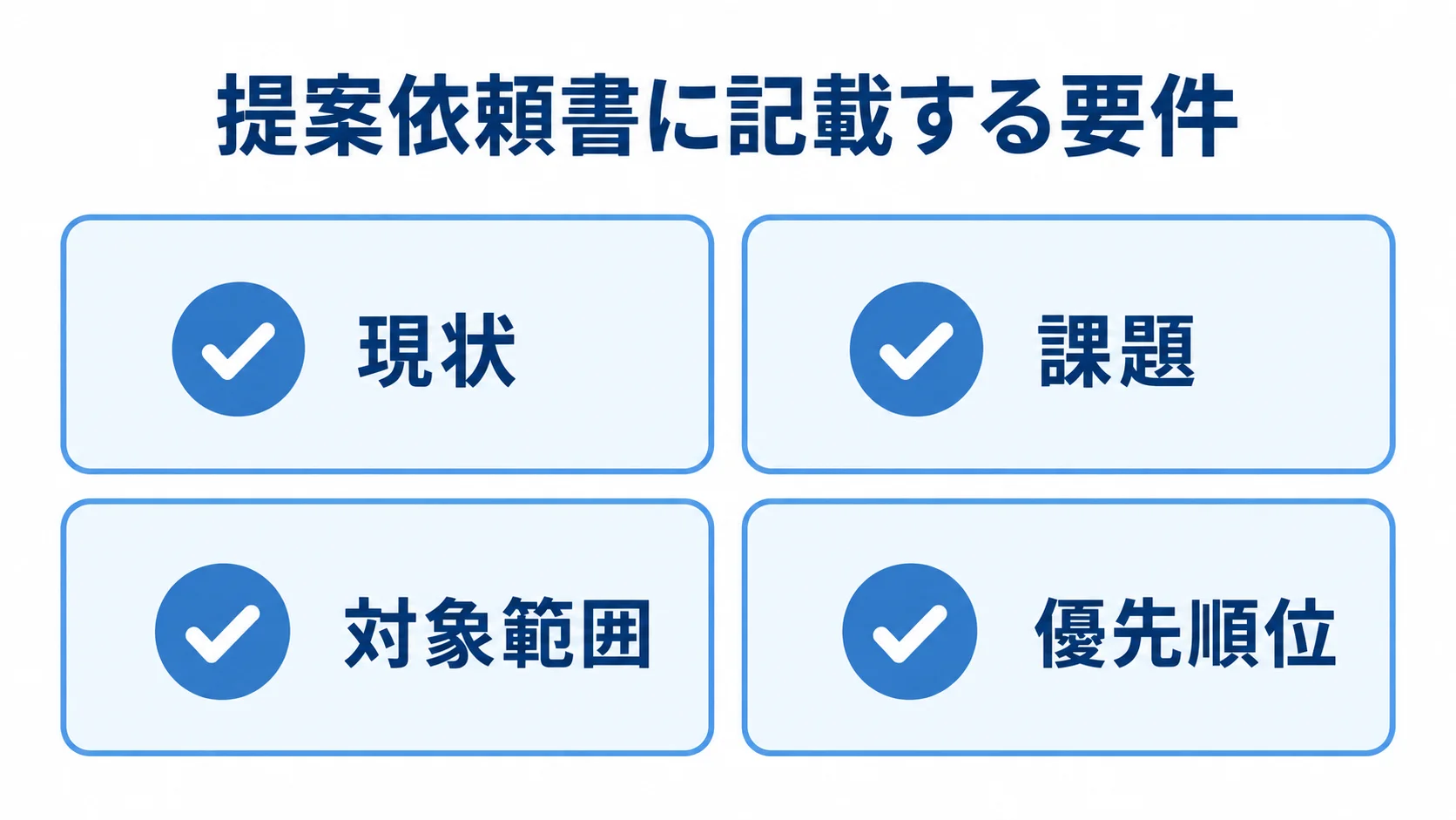 提案依頼書に記載する現状・課題・対象範囲・優先順位 提案依頼書に記載する現状、課題、対象範囲、優先順位を4枚のカードで示した図。