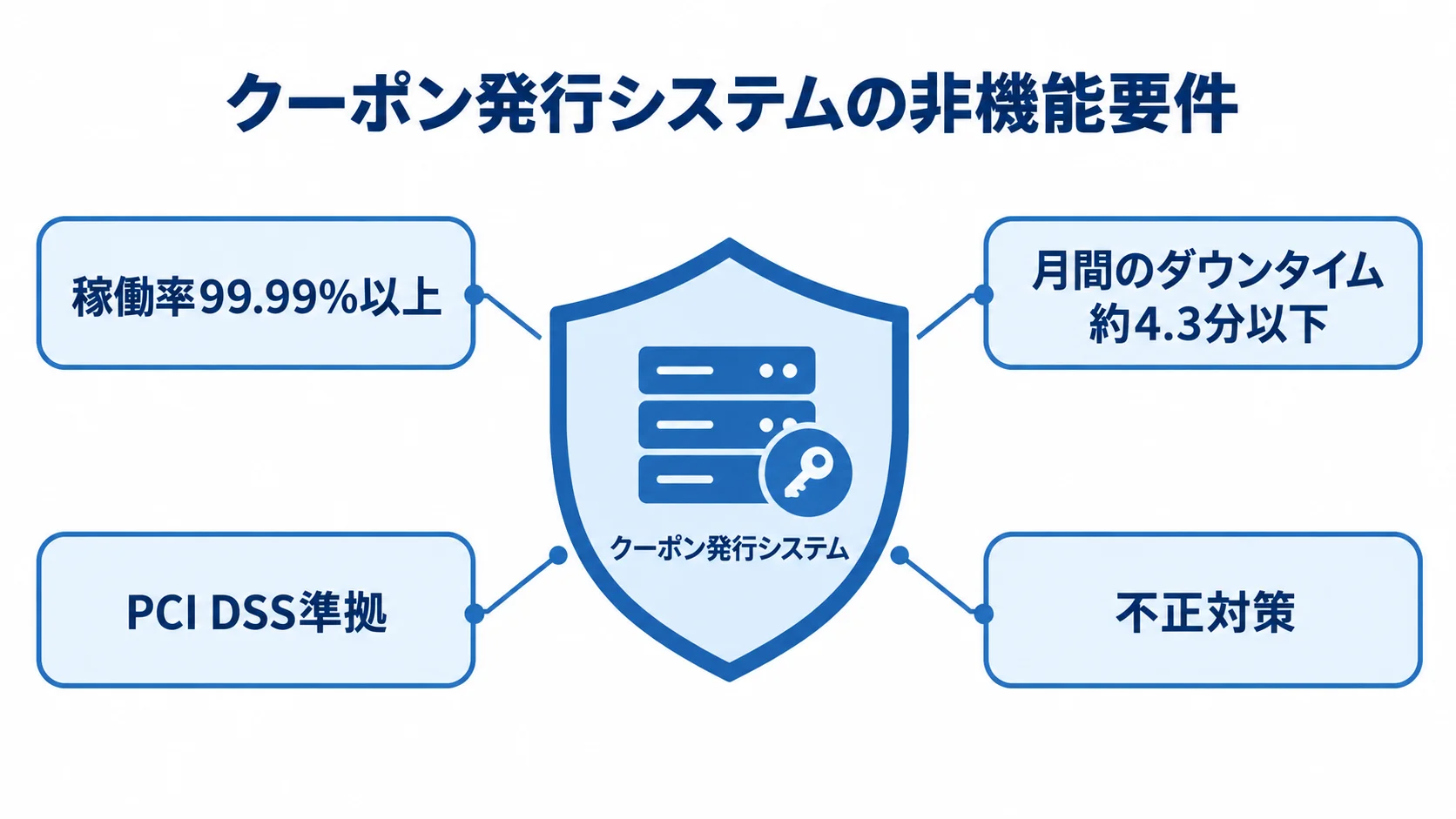 クーポンシステムのSLAと対策 クーポン発行システムを中央に置き、稼働率、ダウンタイム、PCI DSS、不正対策を周囲に配した図。