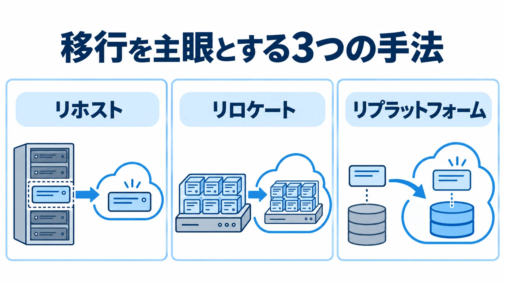 受発注領域で使う移行を主眼とする手法の図 移行を主眼とする手法として、リホスト、リロケート、リプラットフォームを並べた図。