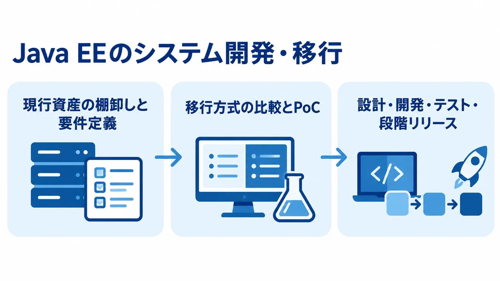 Java EEのシステム開発・移行の3工程 Java EEの開発・移行を、現行資産の棚卸し、移行方式の比較とPoC、設計から段階リリースの順に示す図解。