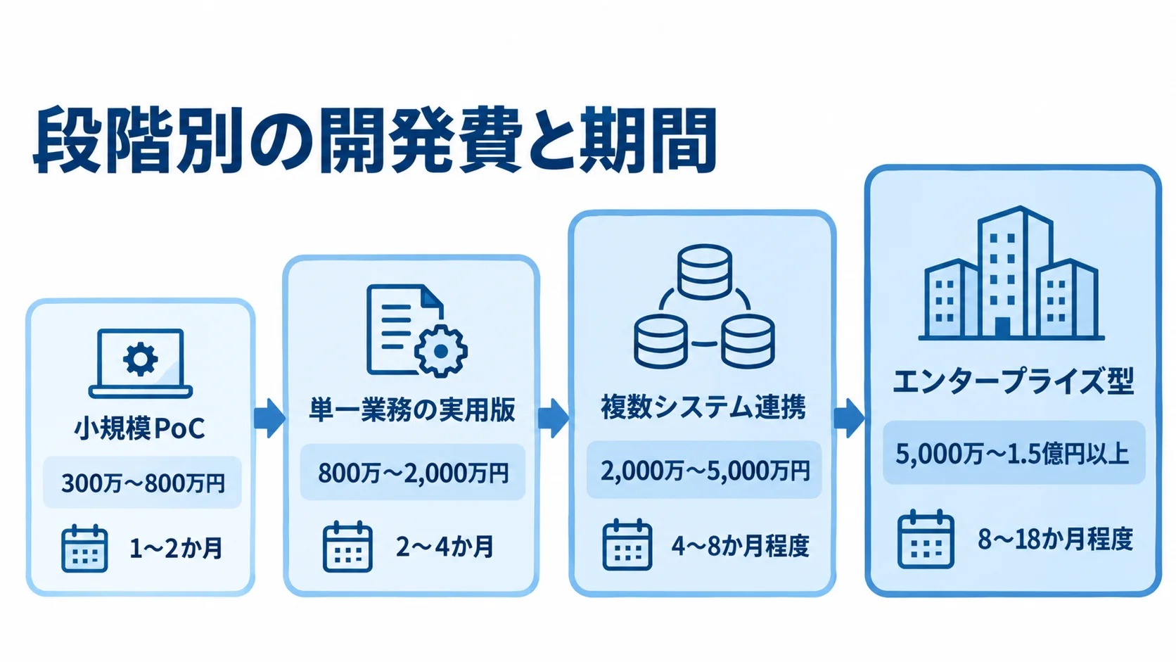 AIエージェント開発の段階別費用と期間の目安 小規模PoCからエンタープライズ型まで、AIエージェント開発の4段階について費用と期間の目安を並べた尺度図。