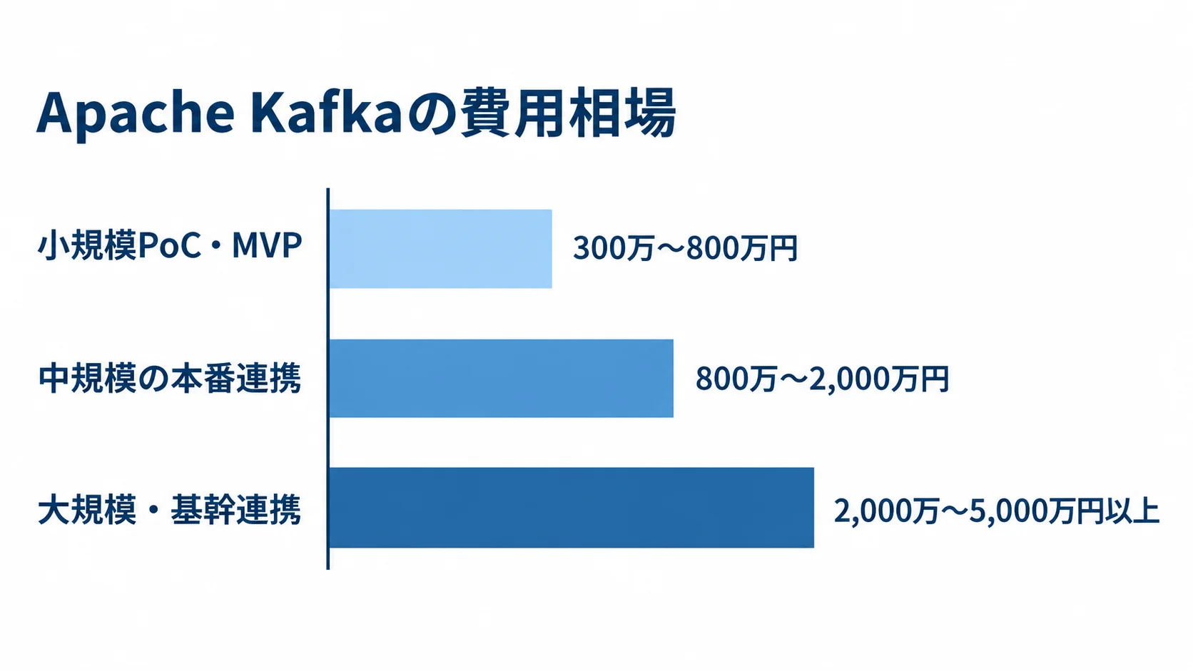Apache Kafka開発費の規模別目安 Apache Kafka開発費の目安を小規模PoC・MVP、中規模の本番連携、大規模・基幹連携の3本の棒と費用レンジで比べた図。