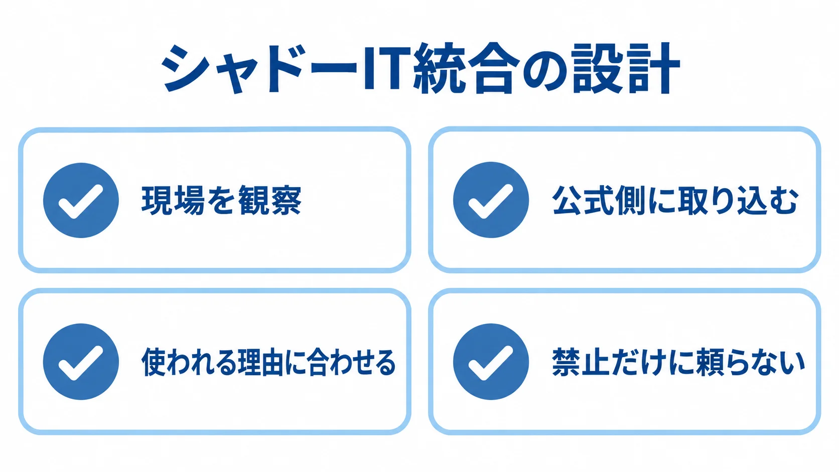 現場の利用理由を反映するシャドーIT統合の確認項目 現場を観察し、公式側に取り込み、使われる理由に合わせ、禁止だけに頼らないというシャドーIT統合の4つの確認項目を示す図。