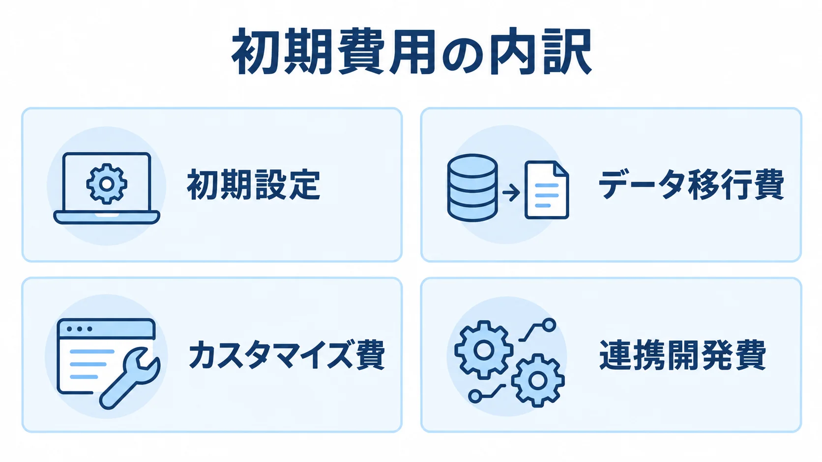 初期費用の内訳として初期設定、データ移行費、カスタマイズ費、連携開発費を並べた図