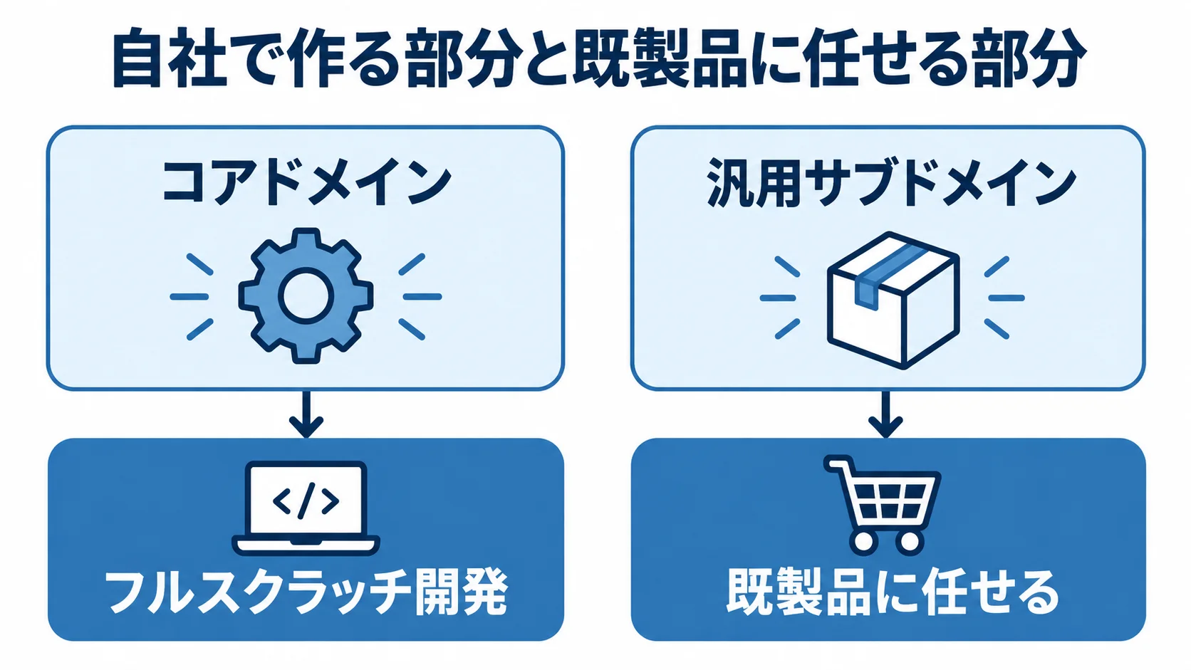 コアドメインと汎用サブドメインの開発方針を対比する図。 コアドメインと汎用サブドメインを左右に分け、それぞれの開発方針を対比した図解。
