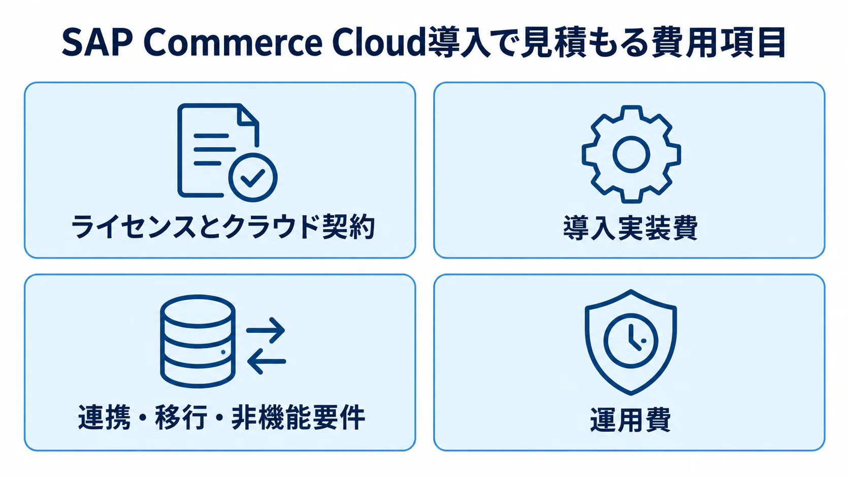 SAP Commerce Cloud導入で見積もる4つの費用項目 SAP Commerce Cloud導入の費用項目を、ライセンスとクラウド契約、導入実装費、連携・移行・非機能要件、運用費の4パネルで示した図。