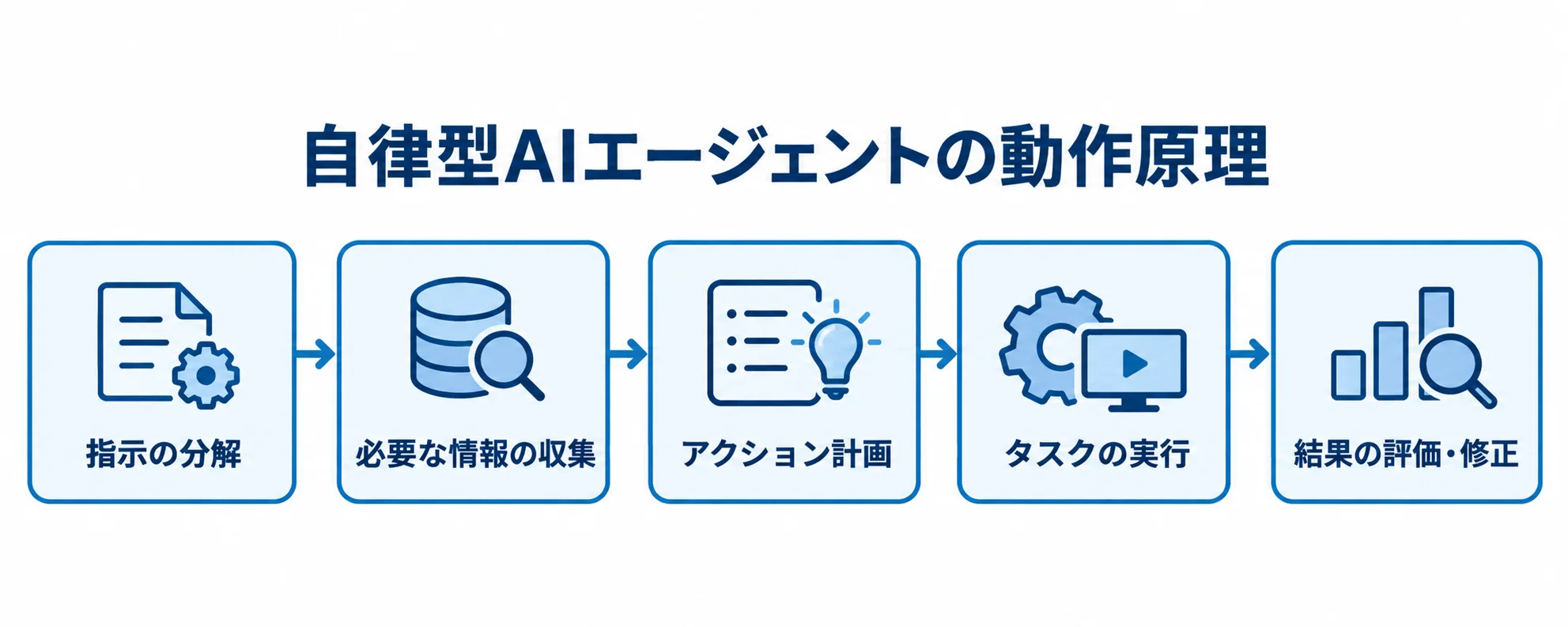 自律型AIエージェントの指示から評価までの流れ 自律型AIエージェントが指示を分解し、情報収集と計画を経てタスクを実行し、結果を評価・修正する流れ図。