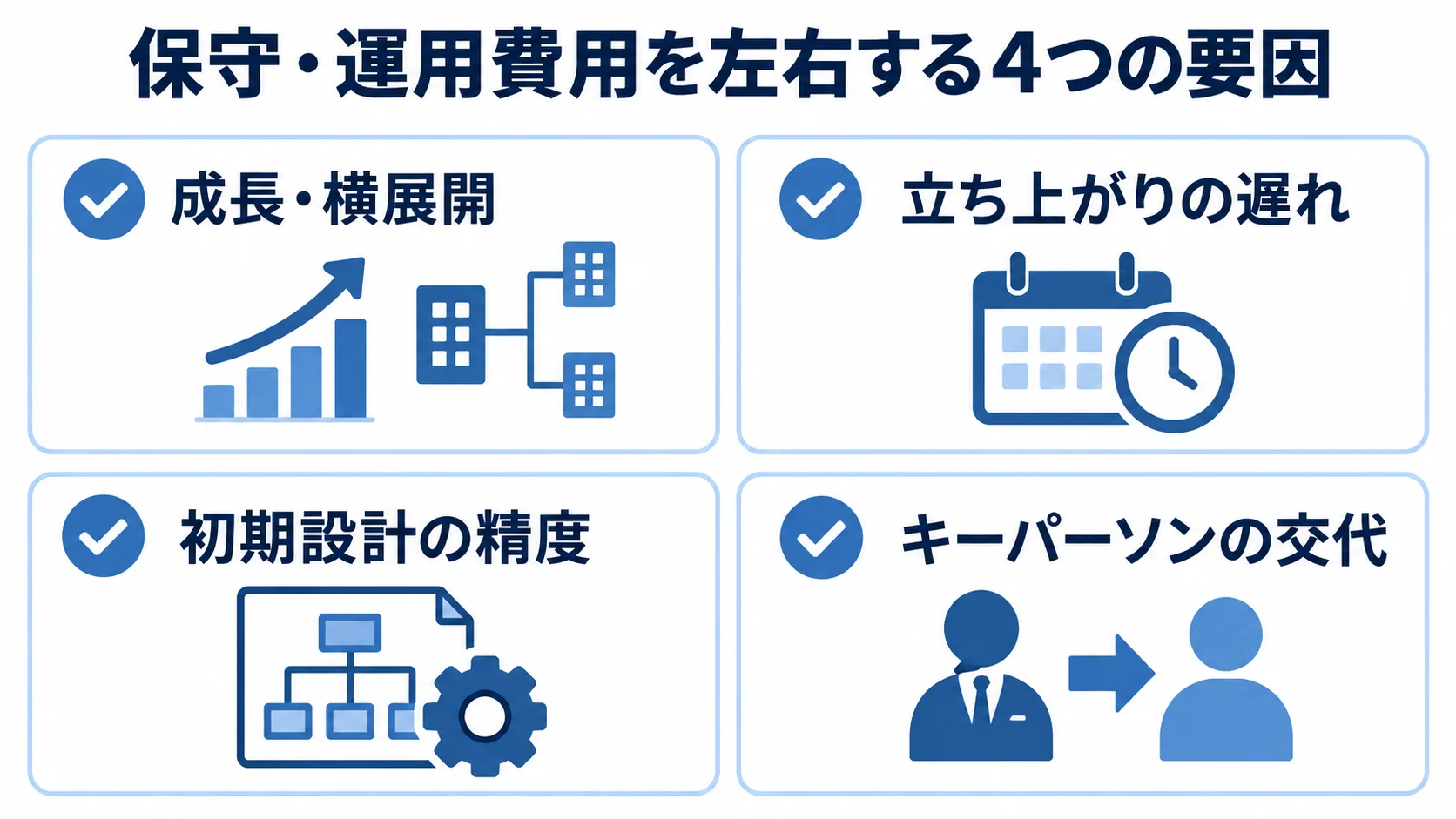 保守・運用費用を左右する4つの要因 保守・運用費用の変動要因として、成長・横展開、立ち上がりの遅れ、初期設計の精度、キーパーソンの交代を並べた図。