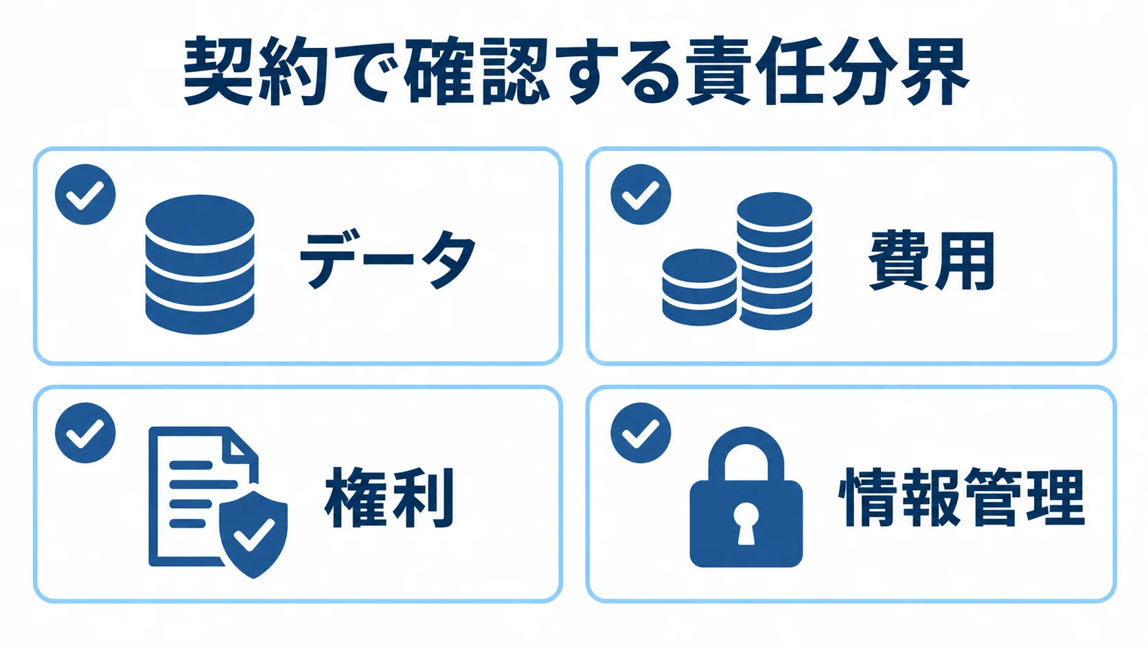 契約で確認する4つの責任分界 契約で確認する責任分界として、データ、費用、権利、情報管理を4枚のカードに並べた図。