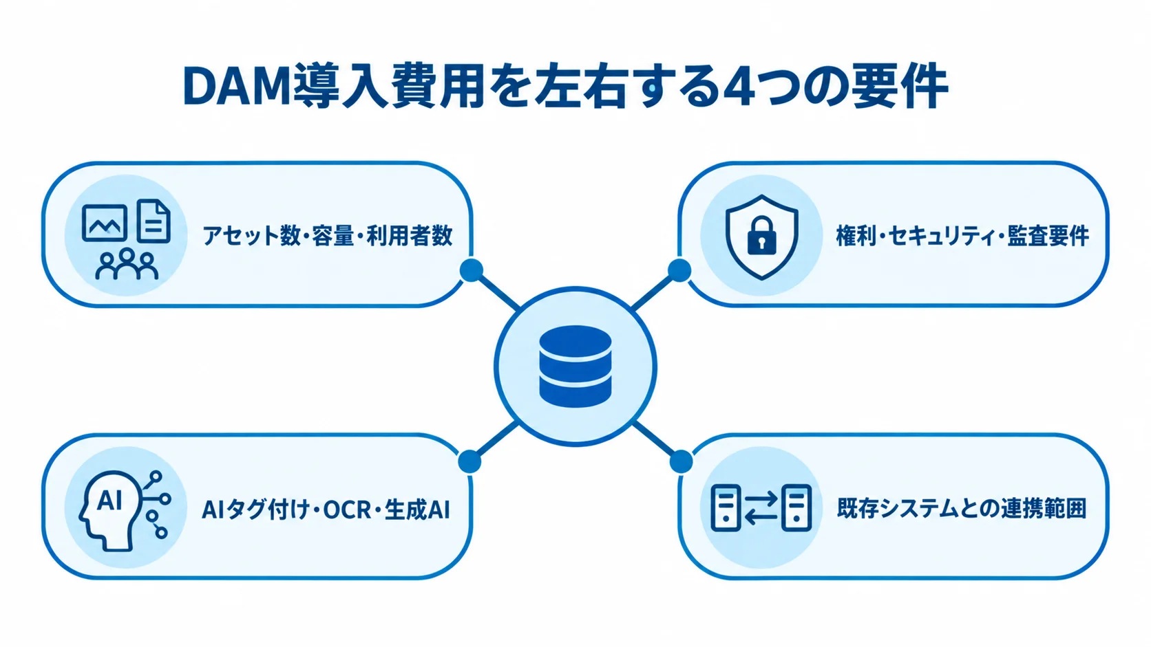 DAM費用の主な変動要因 DAM導入費用を左右するアセットと利用者、権利とセキュリティ、AI機能、既存システム連携を示す図。