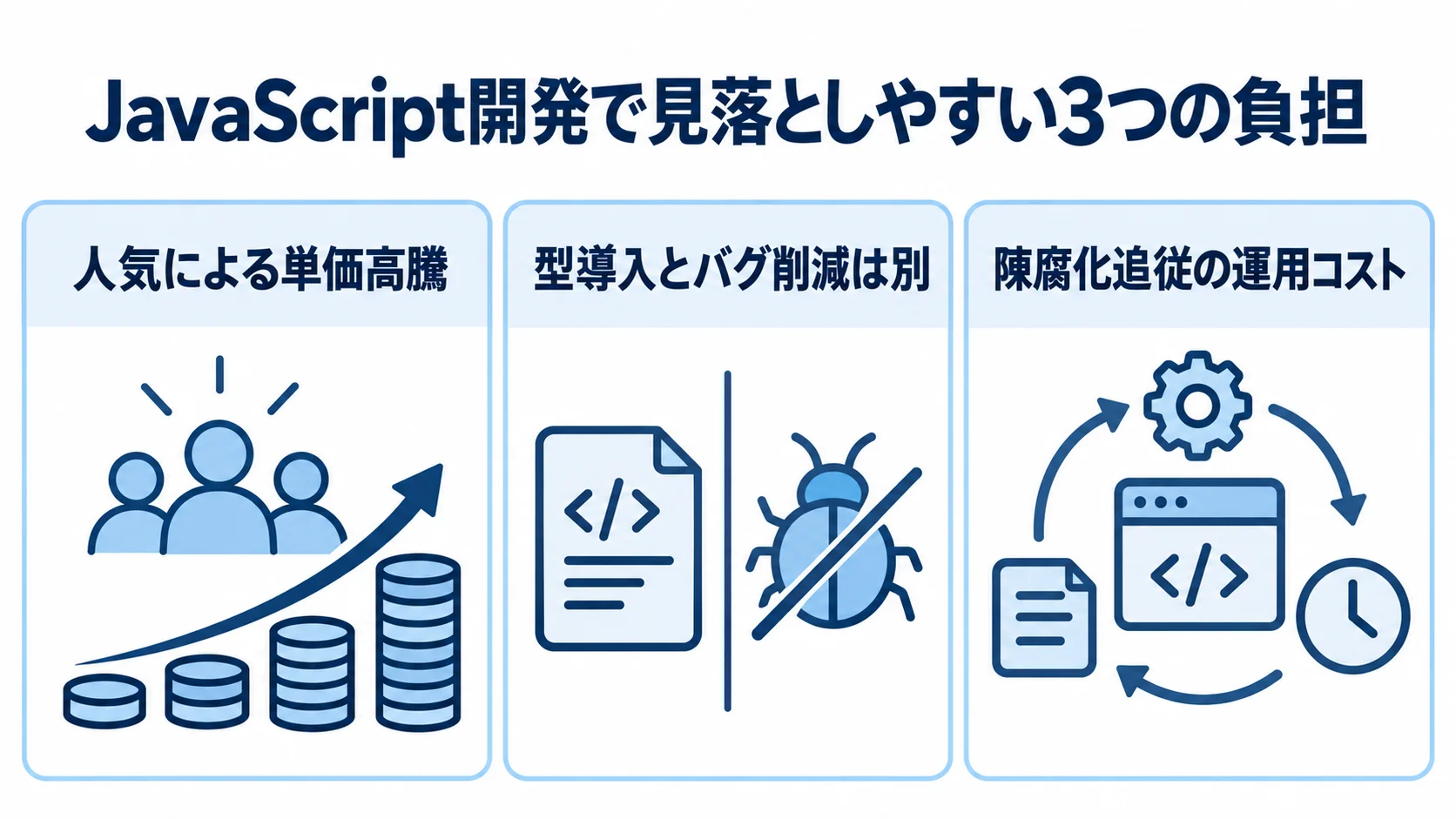 JavaScript開発で見落としやすい3つの負担を示す図解 人気による単価、型導入後の品質期待、陳腐化への追従という3つの負担を並べた図解。