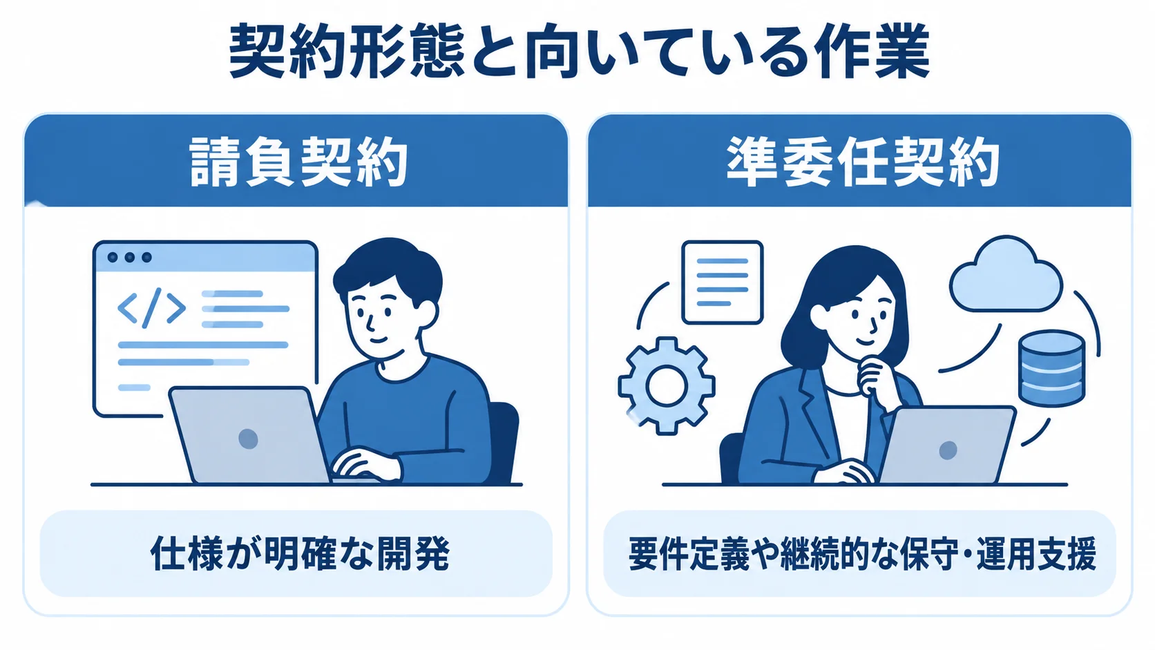 OMSリプレイスで使い分ける契約形態の比較図 請負契約に向く仕様が明確な開発と、準委任契約に適する要件定義や継続的な保守・運用支援を左右で比べた図。