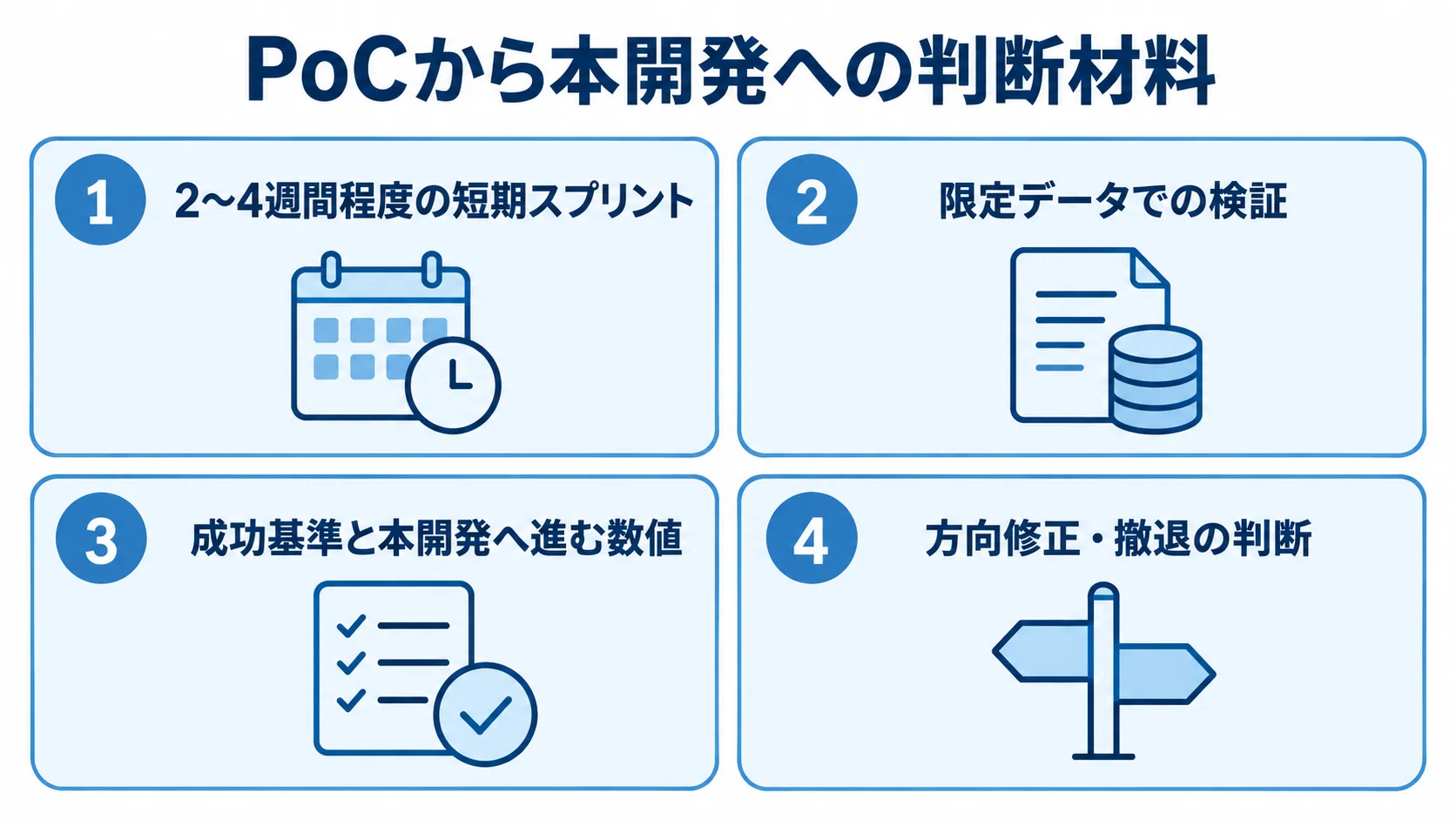 PoCの期間、検証、事前の成功基準、結果への対応を並べた4枚のパネル図
