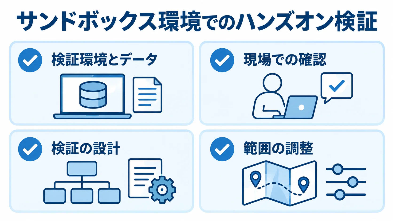 サンドボックスPoCの計画項目 サンドボックス検証に向けた、環境とデータ、現場での確認、検証設計、範囲調整の4項目を示す図。
