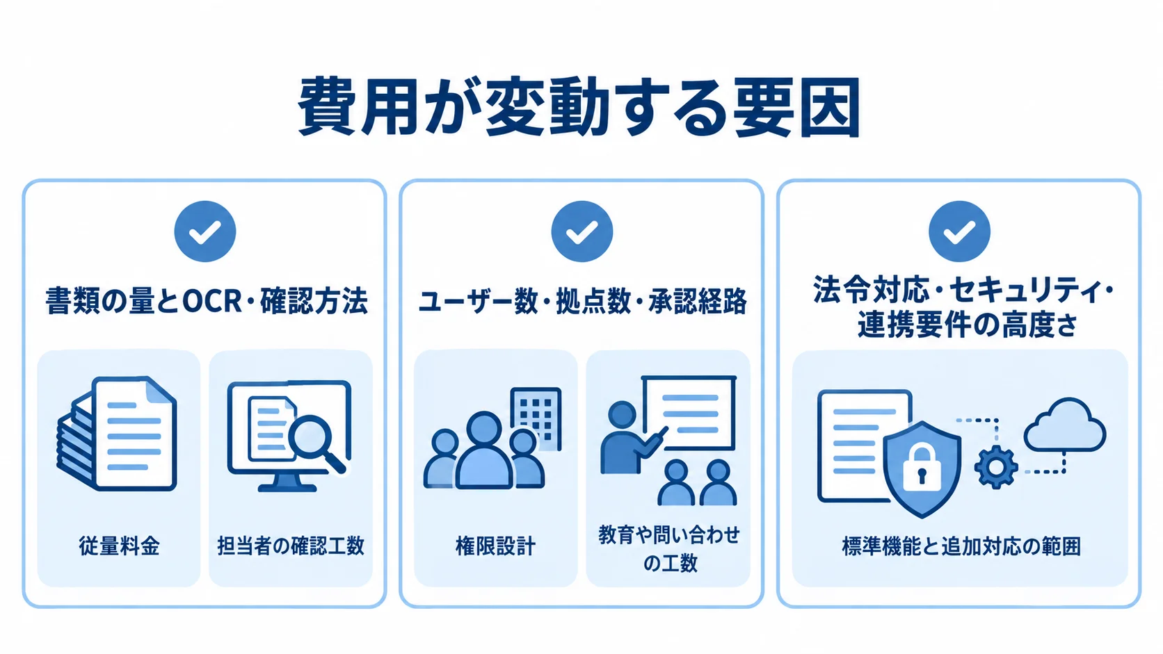 電子帳簿保存システムの見積額に影響する要因 書類量とOCR確認、利用者と拠点、法令やセキュリティなどの要件を、費用に影響する3項目として整理した図解。