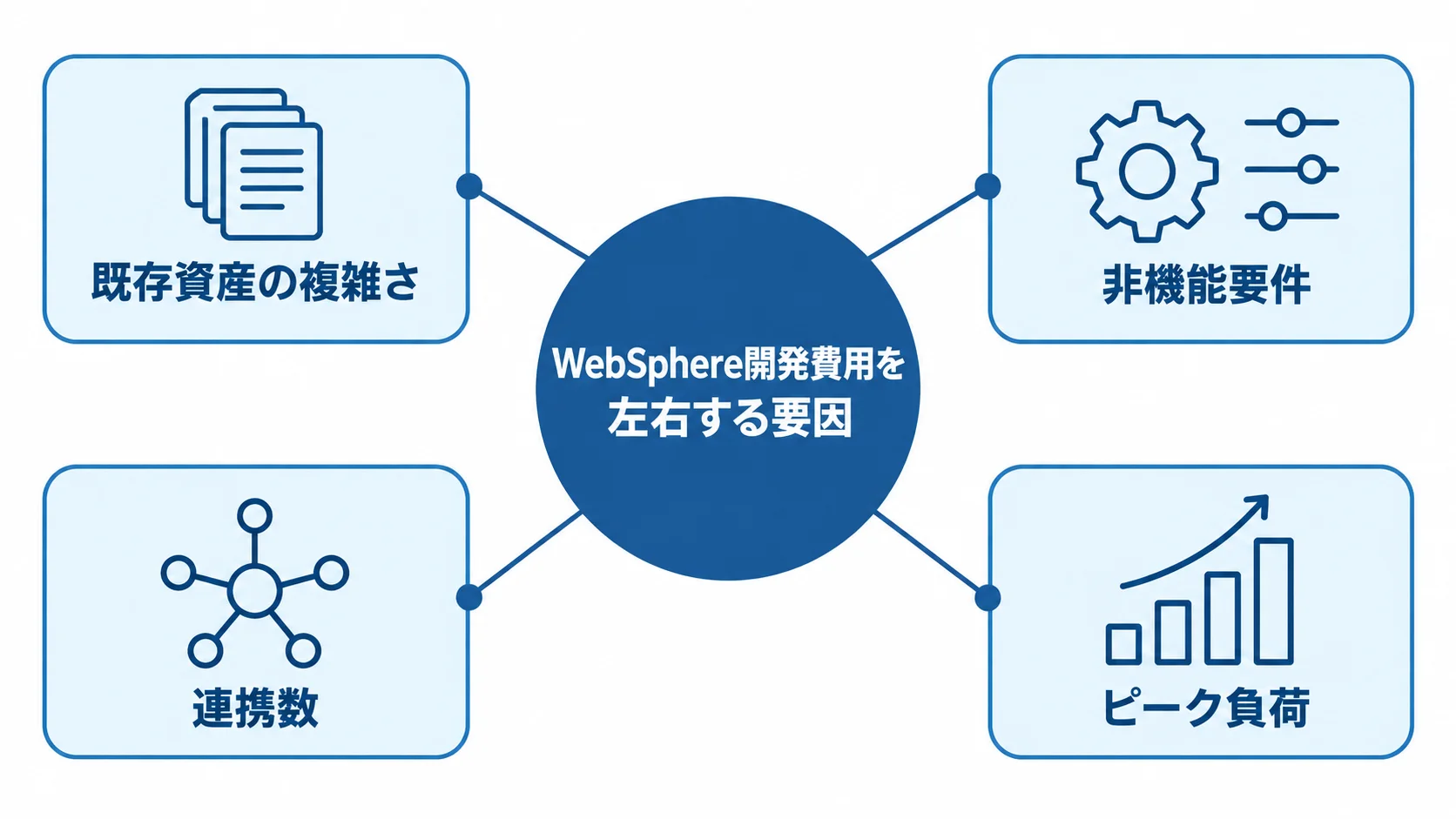 WebSphere開発費用を左右する4要因のハブ図 WebSphere開発費用を中央に置き、既存資産の複雑さ、非機能要件、連携数、ピーク負荷を周囲に配置したハブ図。