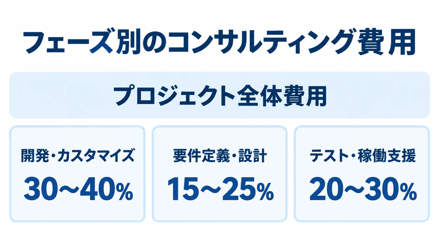 SAP導入コンサルティング費用のフェーズ別割合 プロジェクト全体費用に対する開発・カスタマイズ、要件定義・設計、テスト・稼働支援の割合を横棒で比較した図