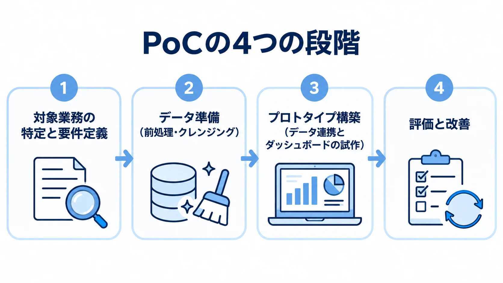 PoCの進行を4段階で整理した図 対象業務と要件の定義、データ準備、プロトタイプ構築、評価と改善を順に並べた4枚のパネル