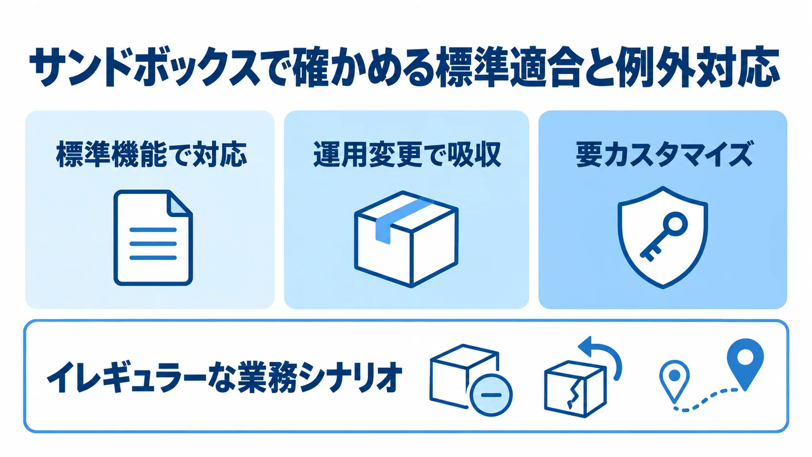 Fit&Gap検証の分類と確認項目 サンドボックス検証で要件を3分類し、イレギュラーな業務シナリオも確認する図。