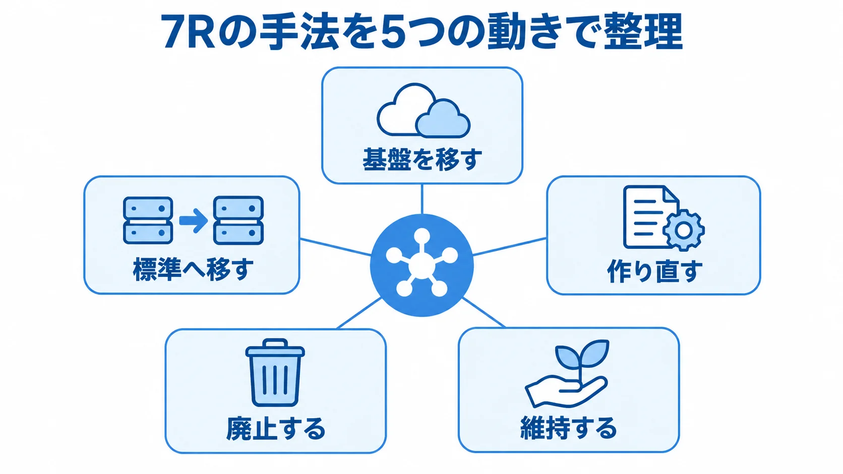 7Rを構成する5つの動き 7Rの更改手法を、基盤を移す、標準へ移す、作り直す、廃止する、維持するの5つの動きに分類した図です。