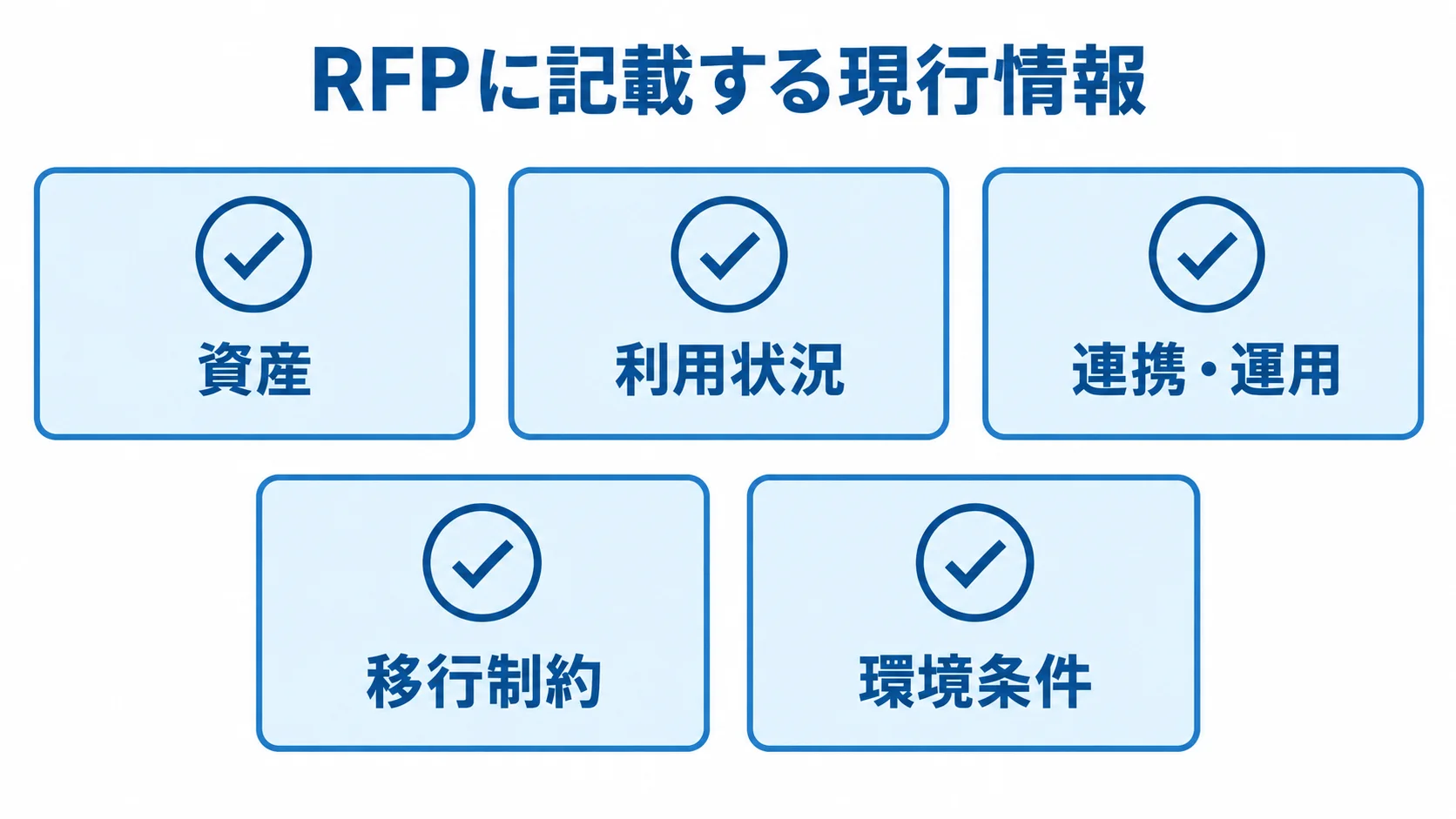 RFPで整理する現行資産と移行制約の5項目 RFPに記載する資産、利用状況、連携・運用、移行制約、環境条件をチェックカードで整理した図解。