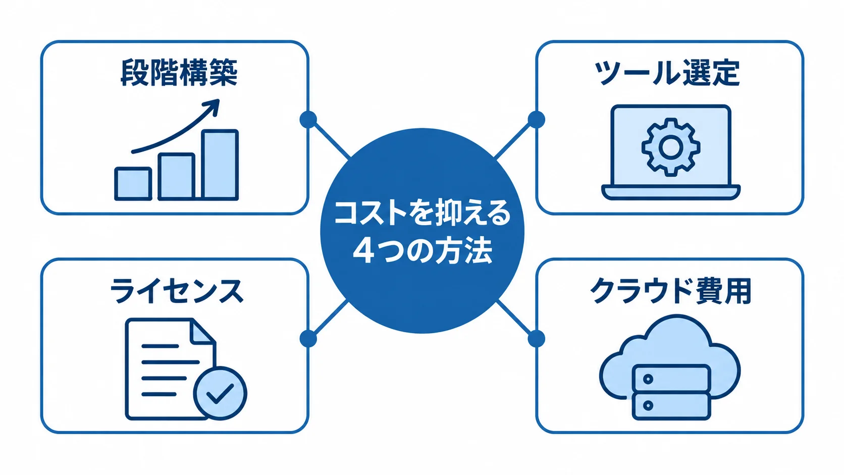 コストを抑える方法として、段階構築、ツール選定、ライセンス、クラウド費用を示す図