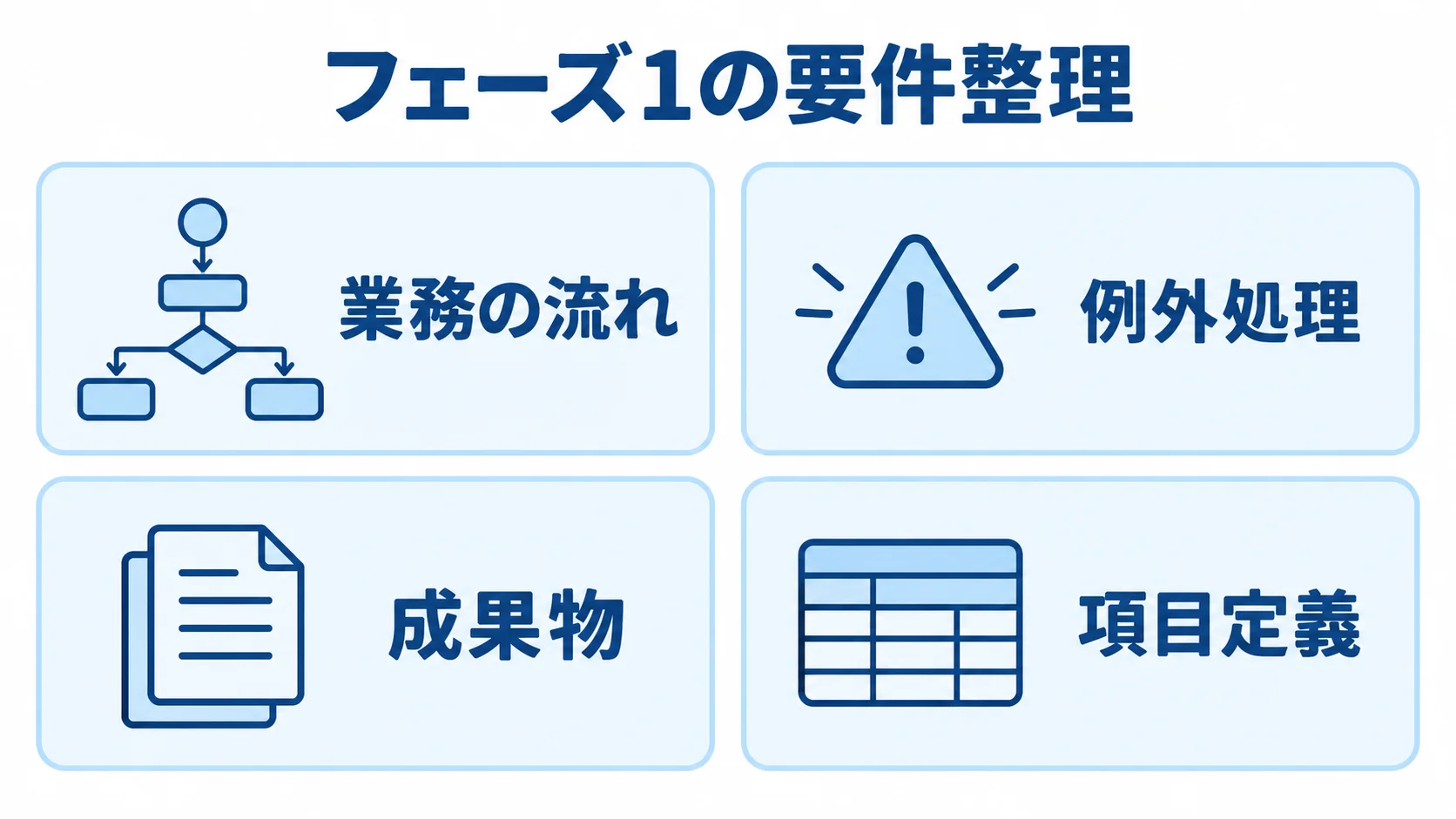 要件整理で確認する4項目 フェーズ1の要件整理で扱う業務の流れ、例外処理、成果物、項目定義を並べた図。