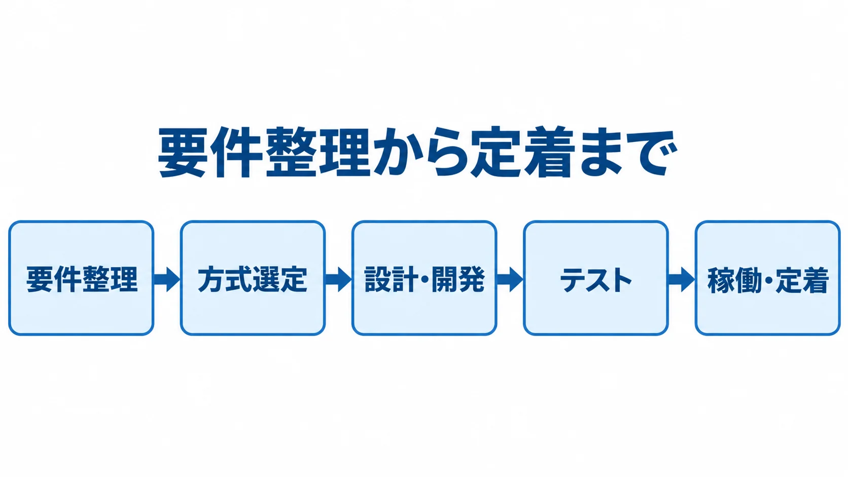 要件整理から定着までの開発段階 葬祭用品在庫管理システムの開発を要件整理、方式選定、設計・開発、テスト、稼働・定着の順に並べた5枚のパネル