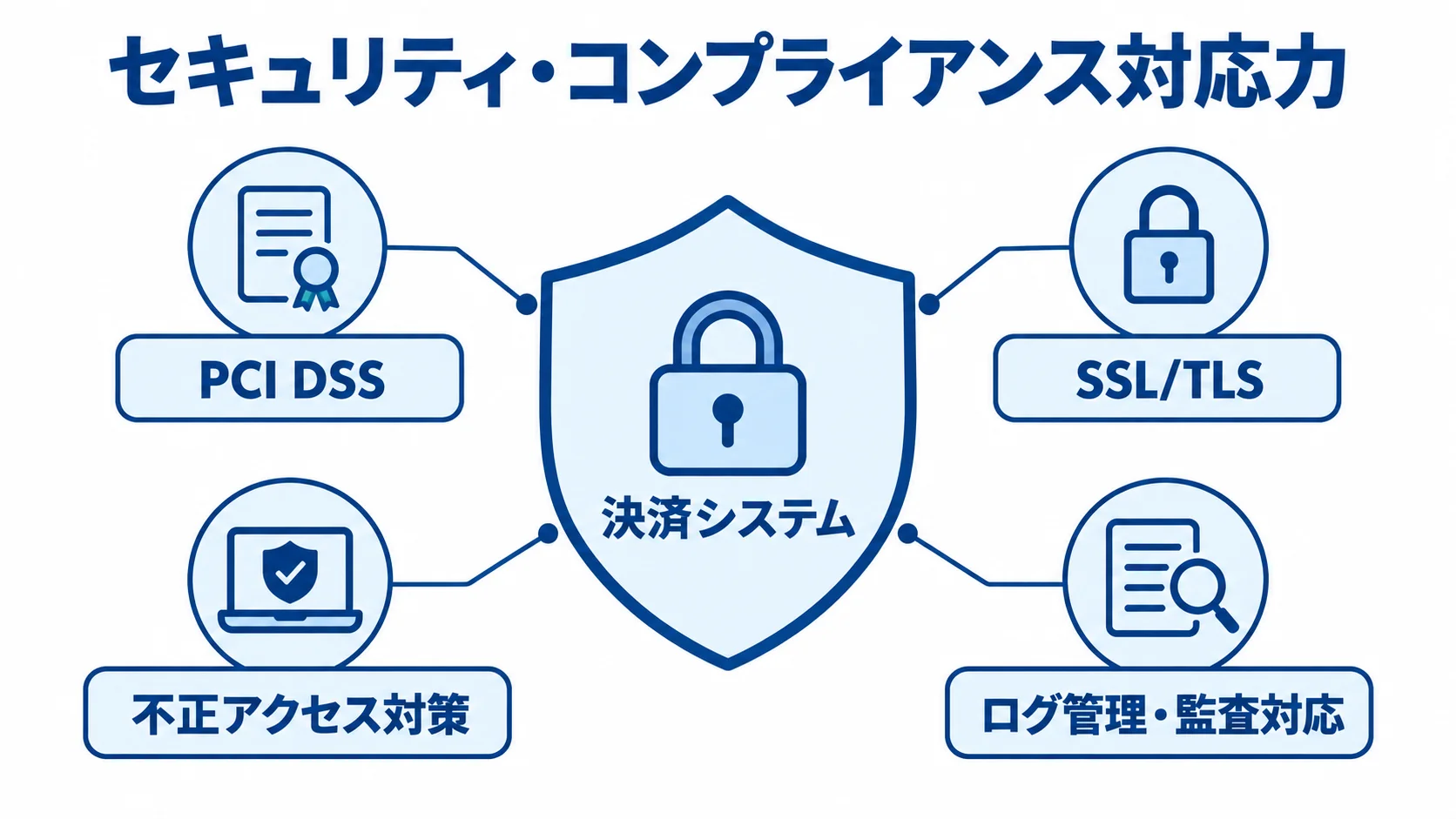 決済システムを守るために確認する対策 決済システムを中央に置き、PCI DSS、SSL/TLS、不正アクセス対策、ログ管理・監査対応で囲んだ図。
