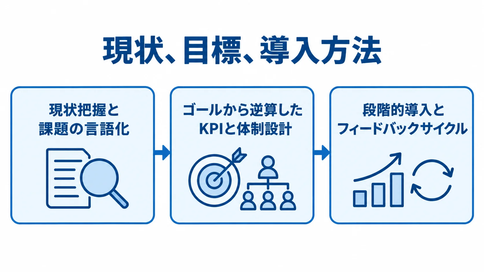 デジタル戦略の実務的ステップを示す流れ図 現状把握、KPIと体制設計、段階的導入へ進むデジタル戦略の3段階を示す流れ図。