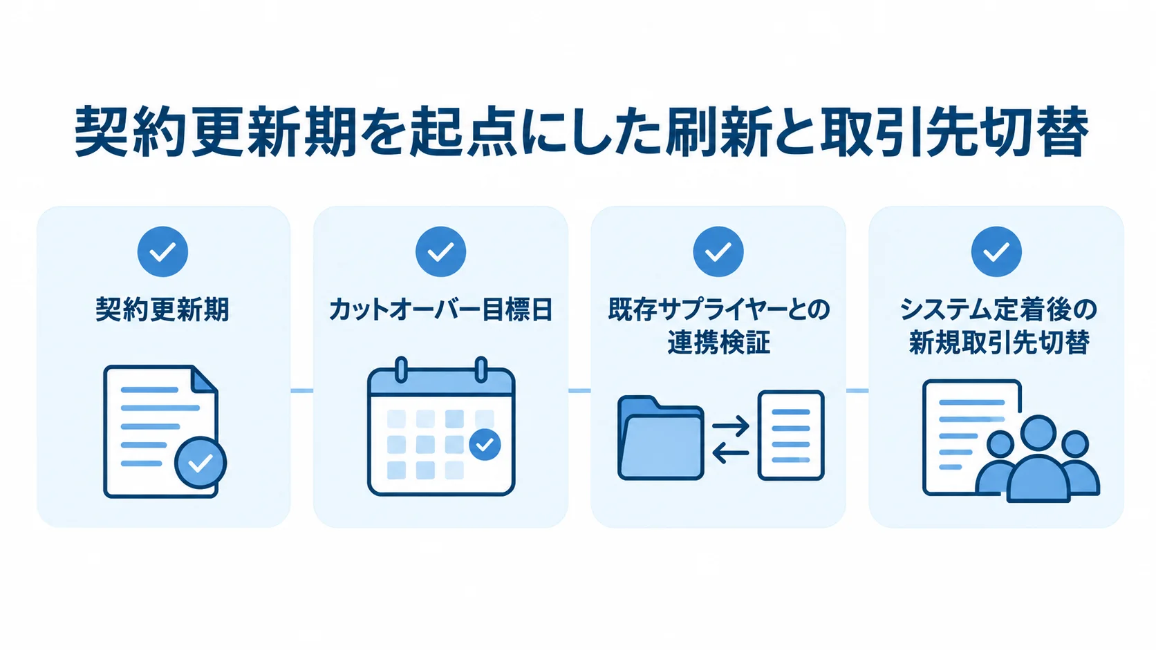 契約更新期とサプライヤー切替の進め方 契約更新期に刷新目標を合わせ、既存サプライヤーの検証後に新規取引先を切り替える流れを示した図。