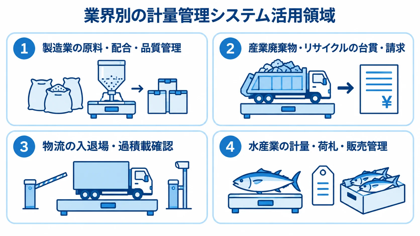 業界ごとに異なる計量管理システムの活用領域 製造業、産業廃棄物・リサイクル、物流、水産業で異なる計量管理の対象を4枚のカードで示す図。