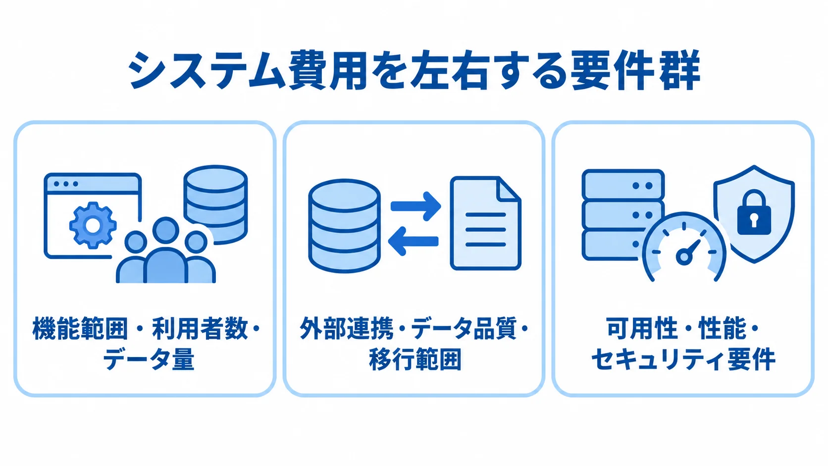モノリシックのシステム費用に影響する要件 システム費用に影響する業務規模、連携と移行、非機能要件を3枚のパネルで整理した図解。