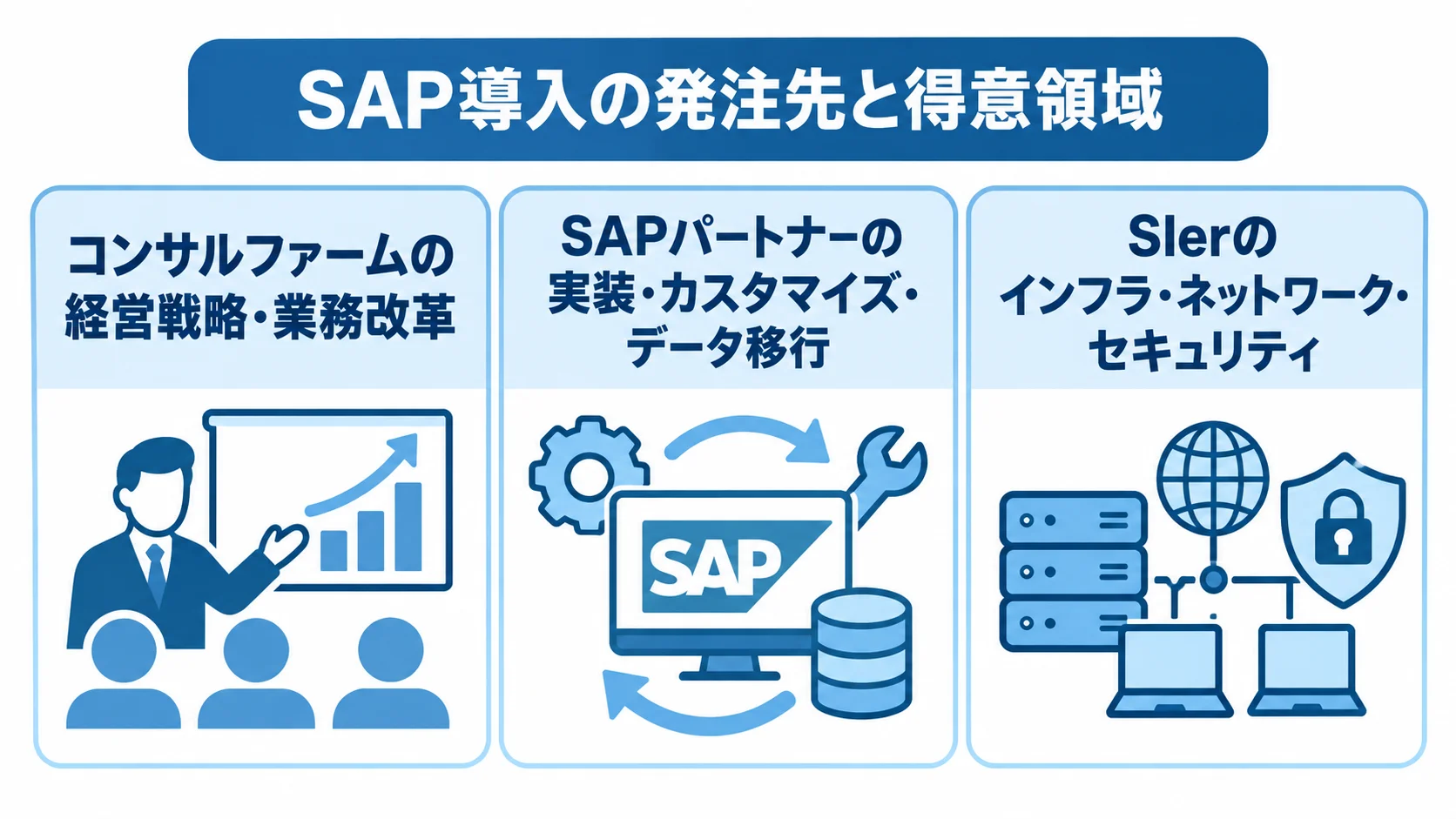 SAP導入コンサルの発注先と得意領域 コンサルファーム、SAPパートナー、SIerの発注先3種類と、それぞれの得意領域を示す図解。