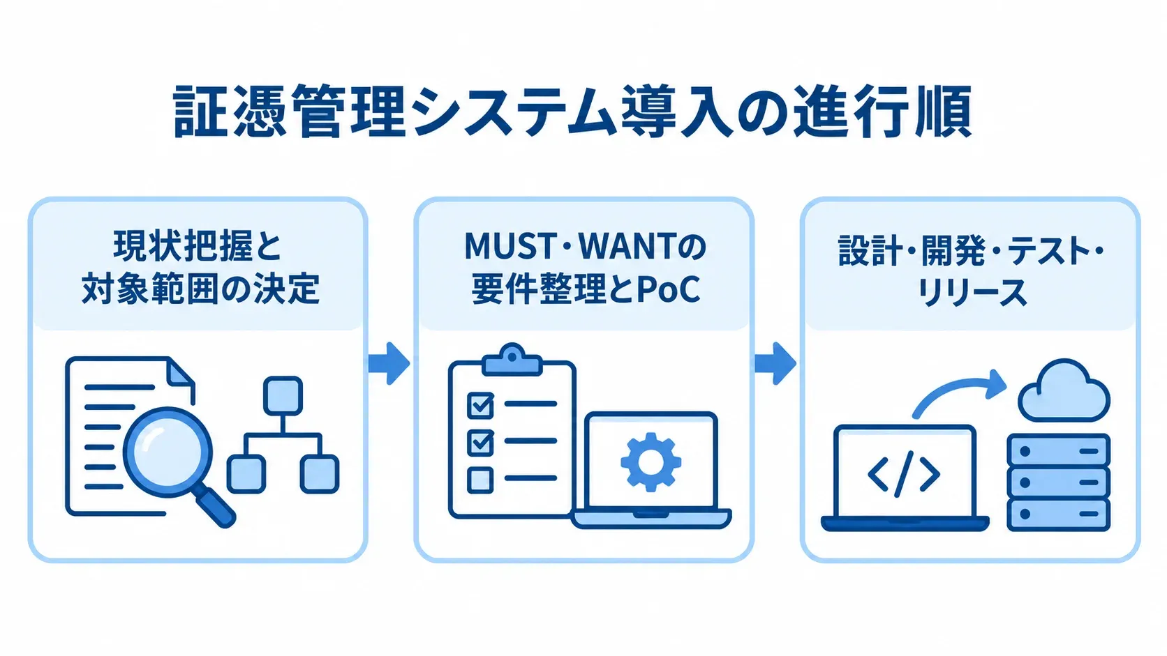 証憑管理システム導入の3段階を示す図 証憑管理システムの導入を、対象範囲の決定、要件整理とPoC、設計からリリースまでの順に並べた図。